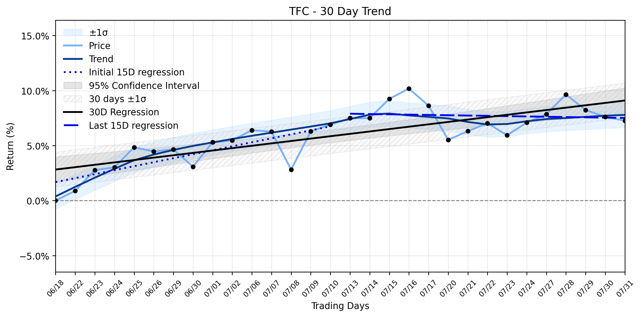 Loess and Linear Trend Regression for Truist Financial