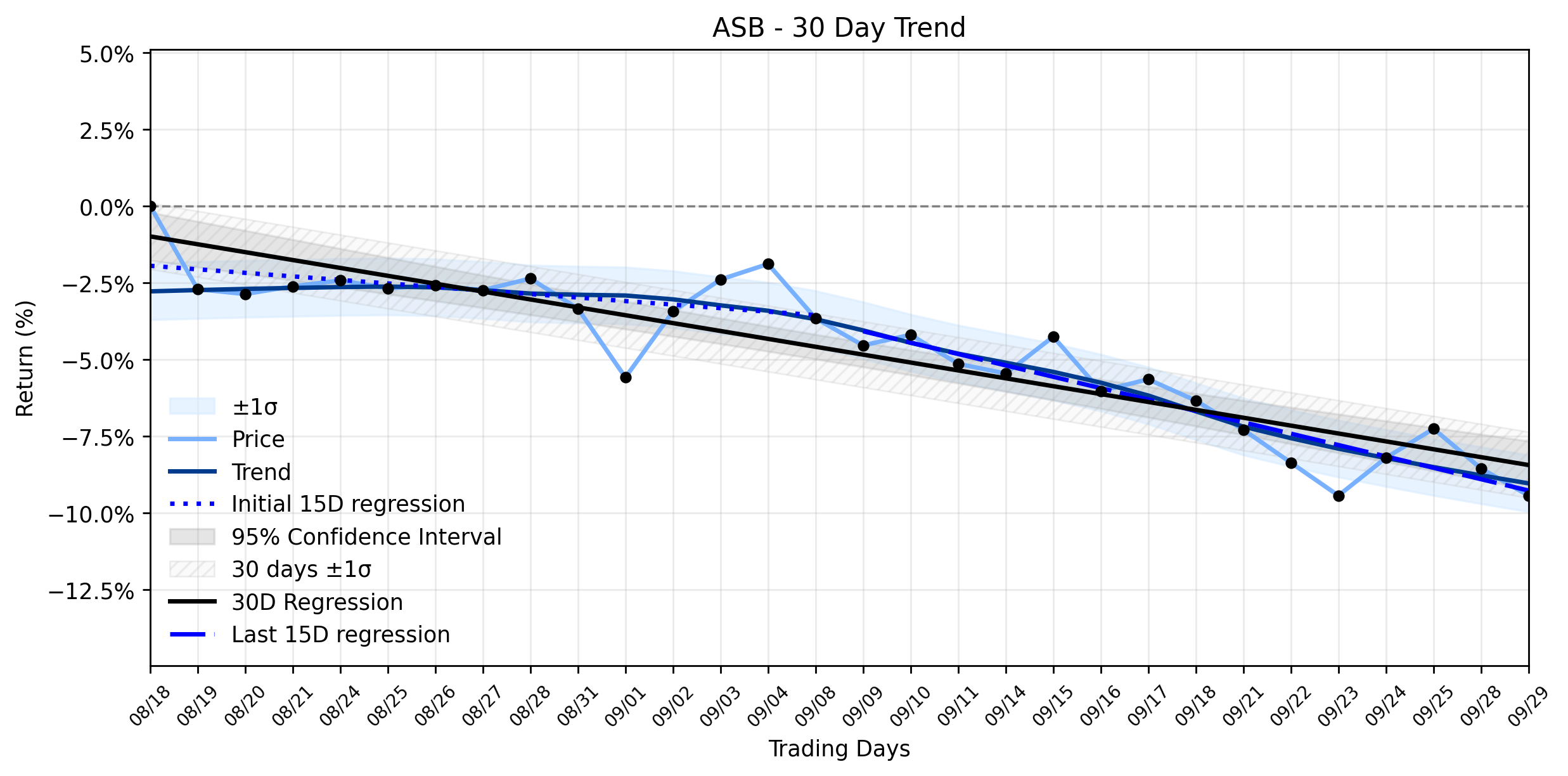 LOESS trend regression chart or WordCloud graph for Associated Banc-Corp (ASB): The AI Revelation Behind Its Latest Dip and Persistent Downtrend (ASB)