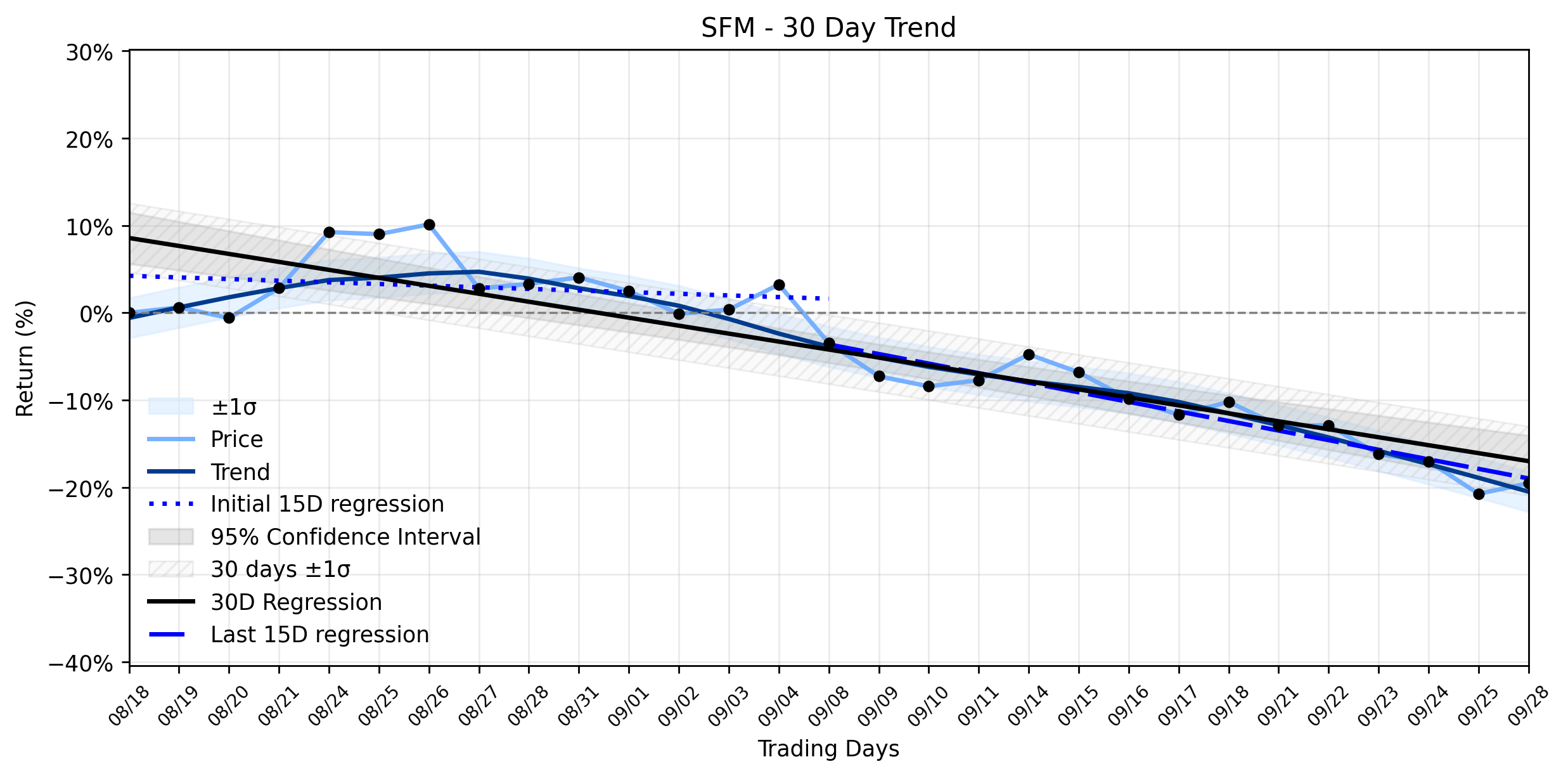 LOESS trend graph for Sprouts Farmers Market (SFM) Flashes a Green Indicator: Is This Strong Gain the Rebound the Downtrend Needed?