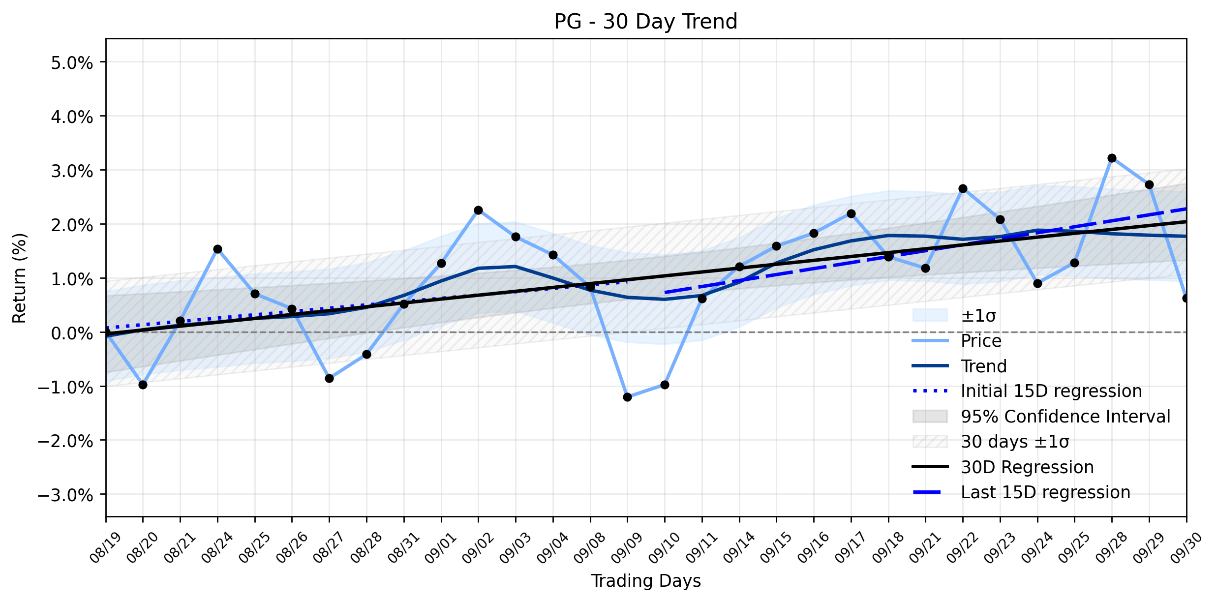 Loess and Linear Trend Regression for The Procter & Gamble Company