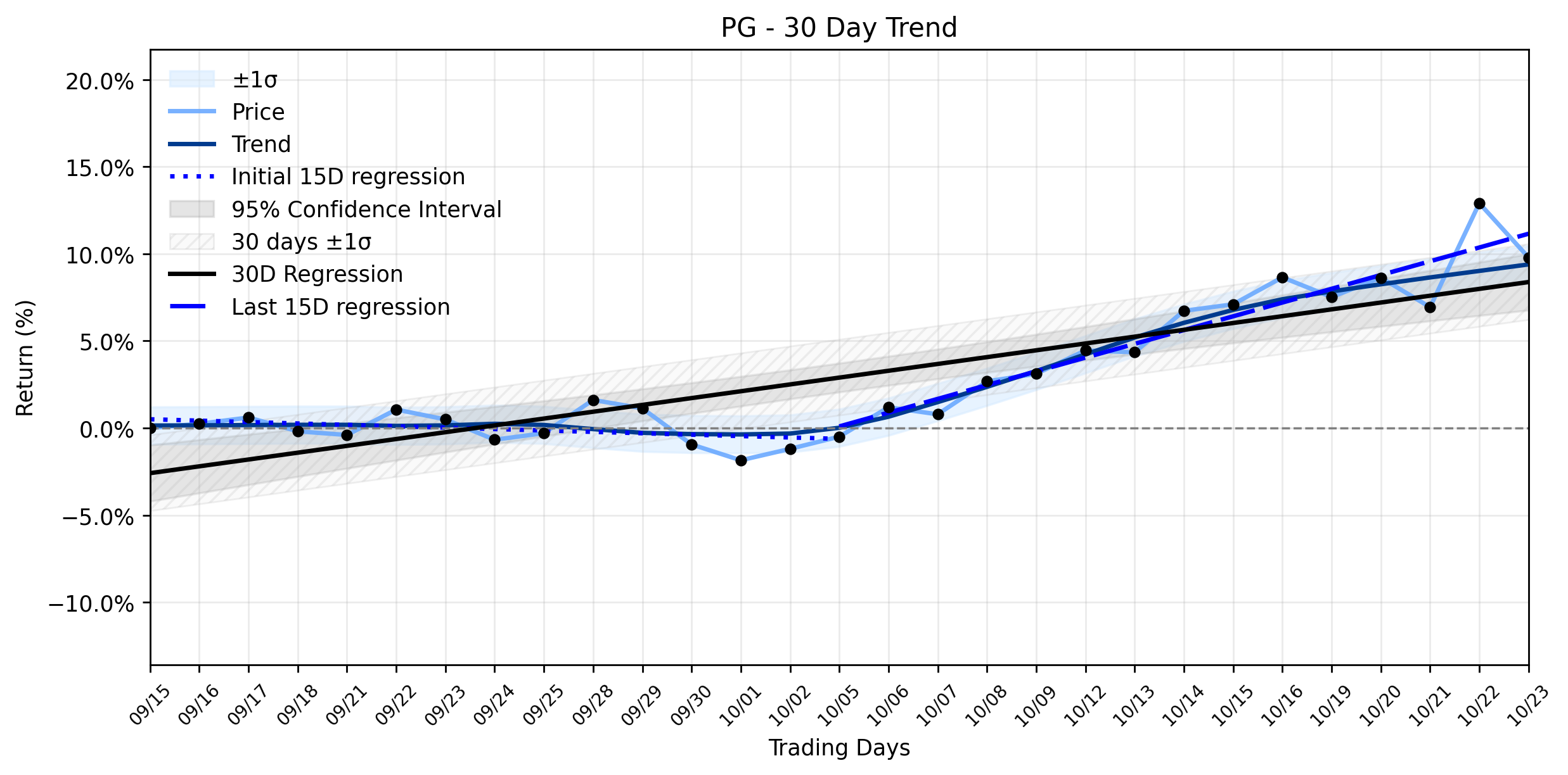 Loess and Linear Trend Regression for The Procter & Gamble Company