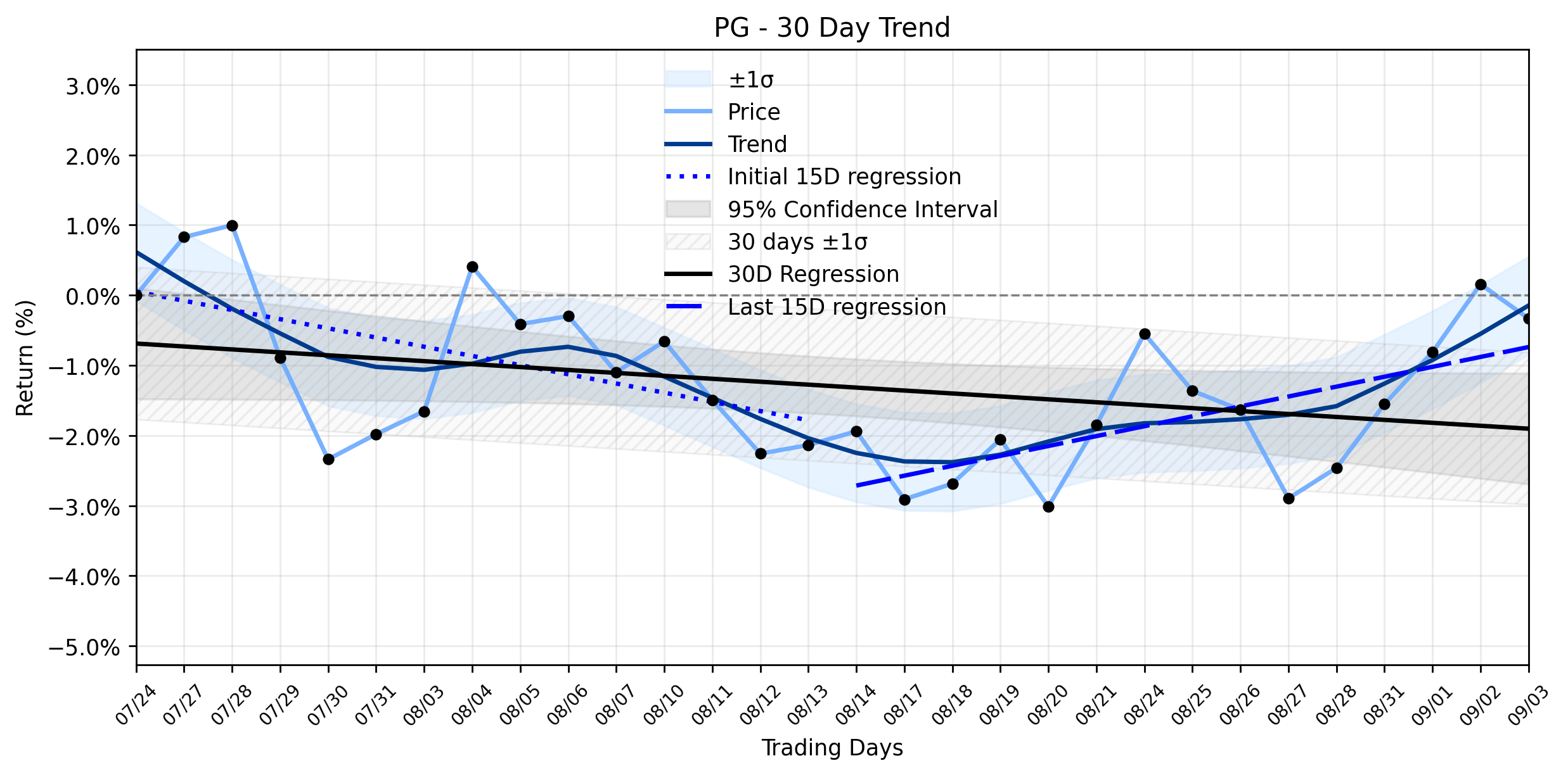 Loess and Linear Trend Regression for The Procter & Gamble Company