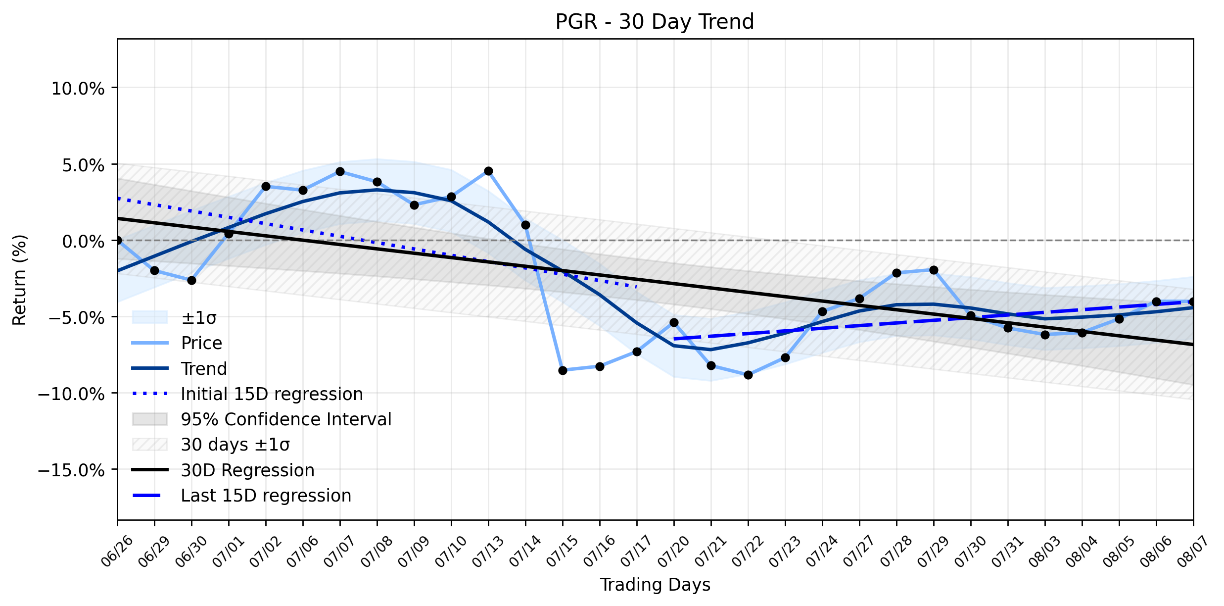 Loess and Linear Trend Regression for The Progressive Corporation