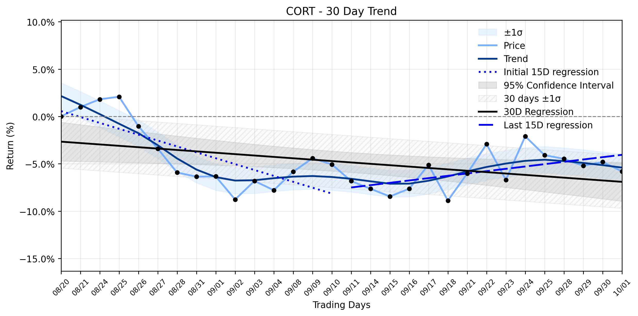 Loess and Linear Trend Regression for Corcept Therapeutics