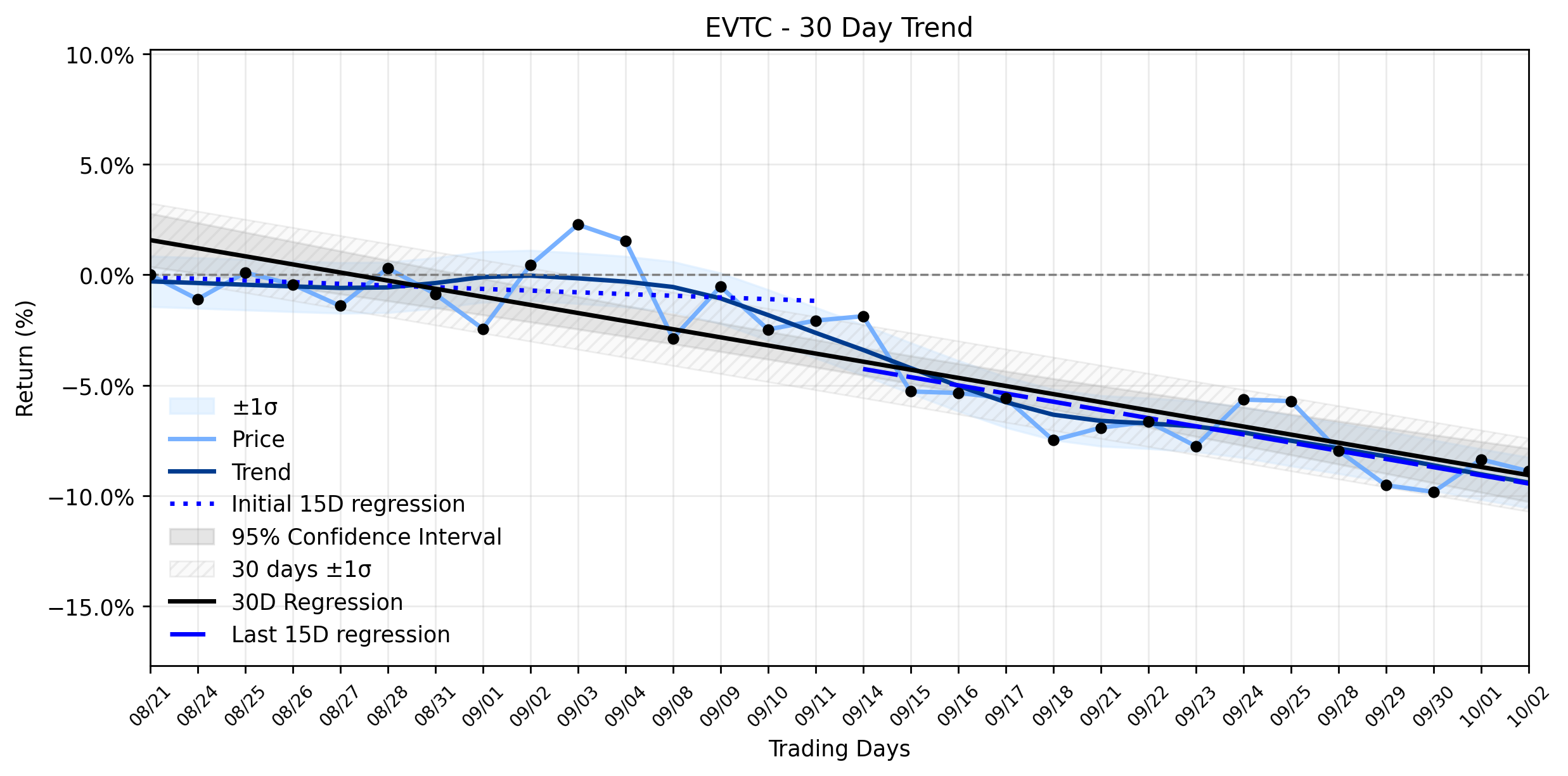 Loess and Linear Trend Regression for Evertec