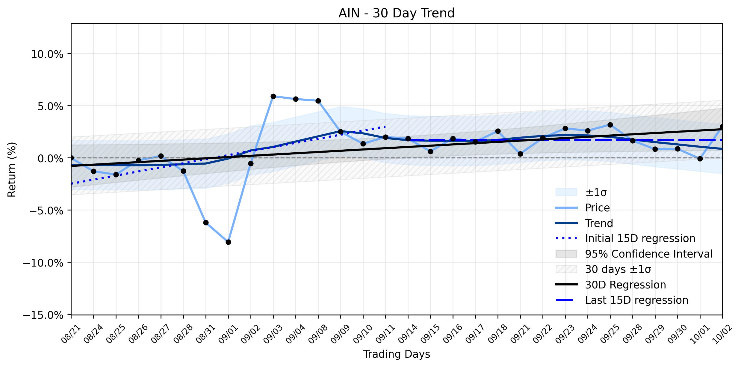 LOESS trend regression chart or WordCloud graph for Albany International (AIN) Sees Major Jump: Is This Undervalued Opportunity a Mirage Amidst Shifting Analyst Sands? (AIN)