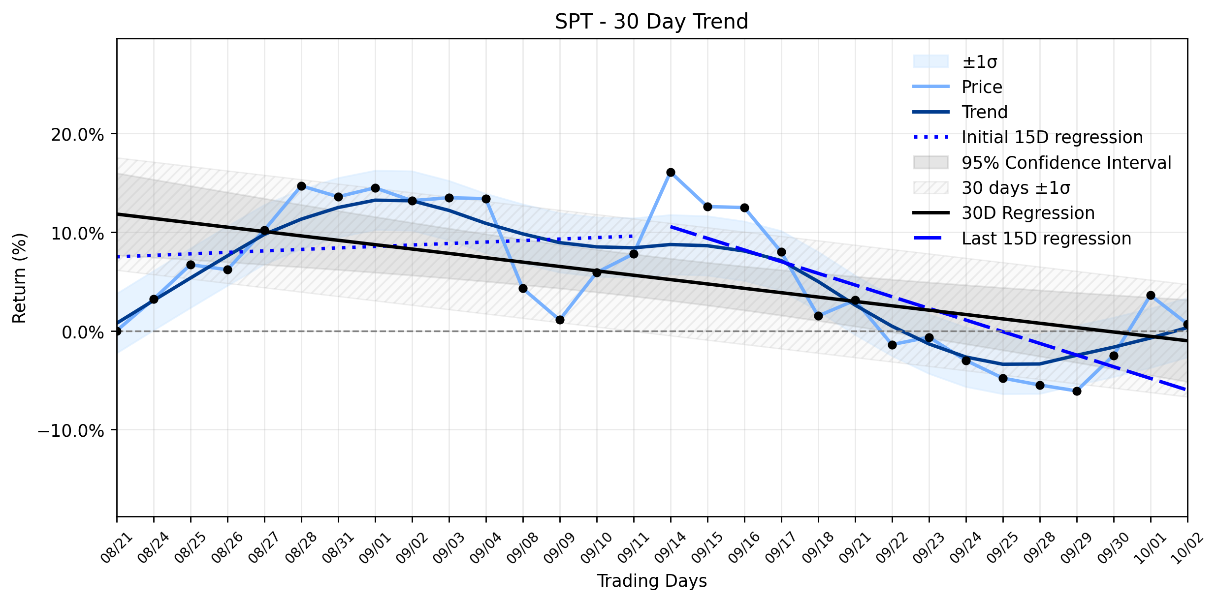LOESS trend regression chart or WordCloud graph for Sprout Social (SPT) Navigates Volatile Waters: A Notable Drop Challenges Recent Optimism Amidst a Stable Downtrend (SPT)
