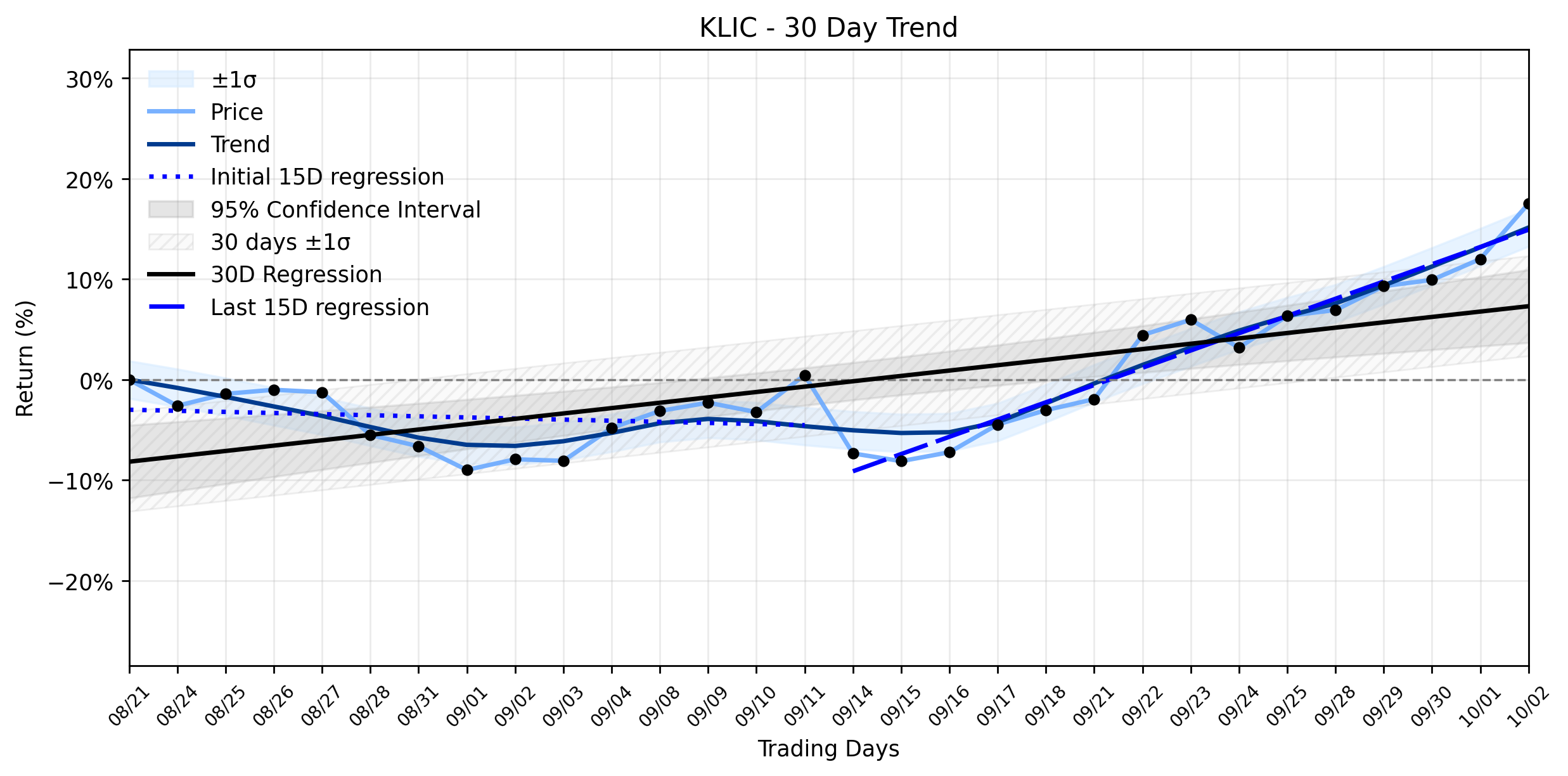 LOESS trend regression chart or WordCloud graph for Kulicke and Soffa (KLIC) Soars: Is This Accelerating Uptrend Fueled by More Than Just Earnings? (KLIC)