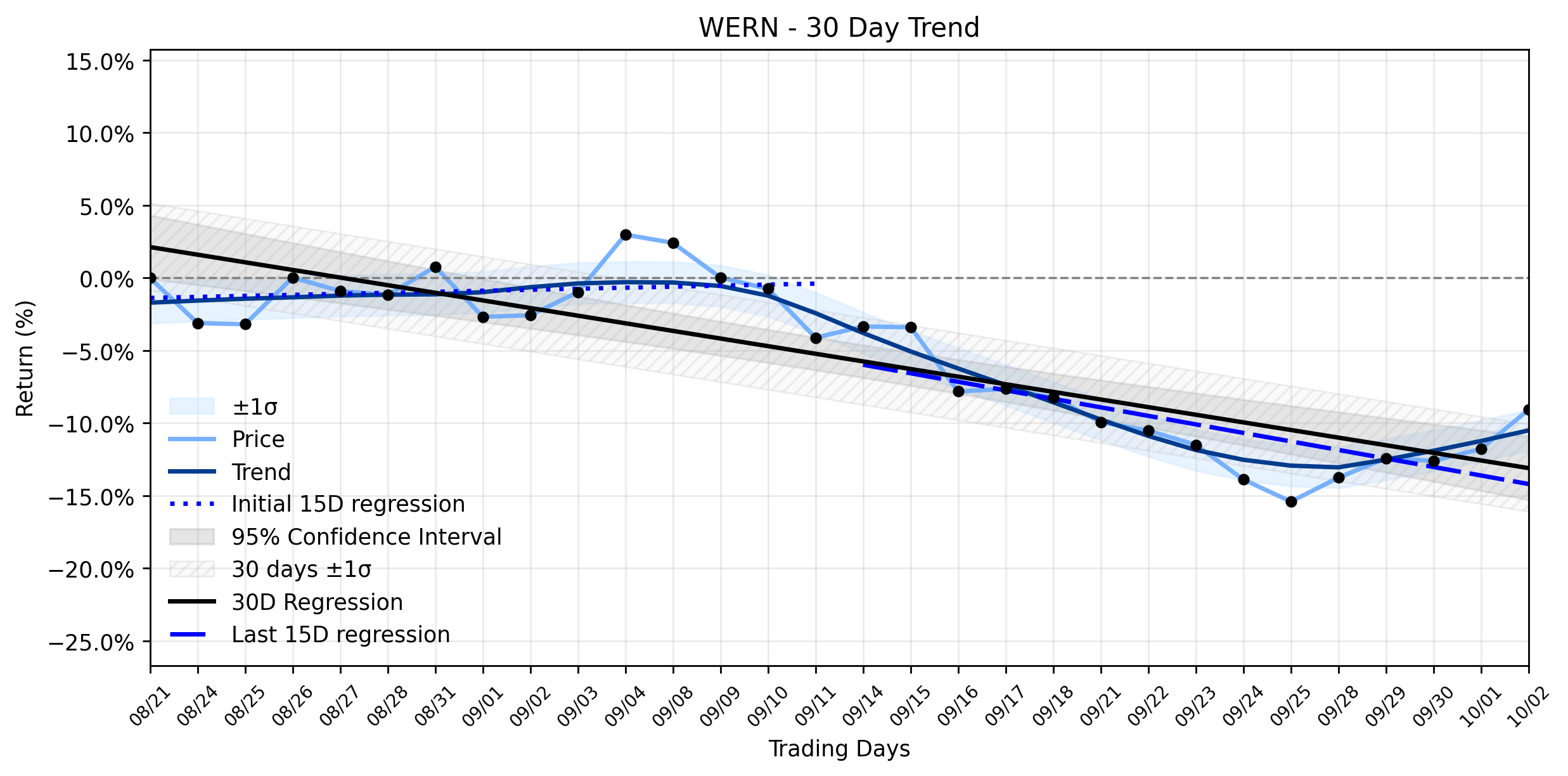 LOESS trend regression chart or WordCloud graph for Werner Enterprises (WERN) Soars: Is This the Breakout from a Stabilizing Downtrend, or Just a Limited Window of Optimism Amidst Divided Investor Camps? (WERN)