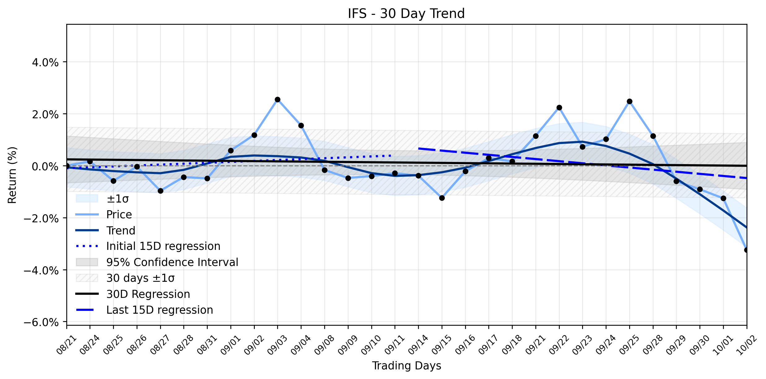 LOESS trend regression chart or WordCloud graph for Intercorp Financial Services (IFS) Flashes a Marker: Sharp Decline Challenges Stable Sideways Momentum Amidst "Buy" Rating (IFS)