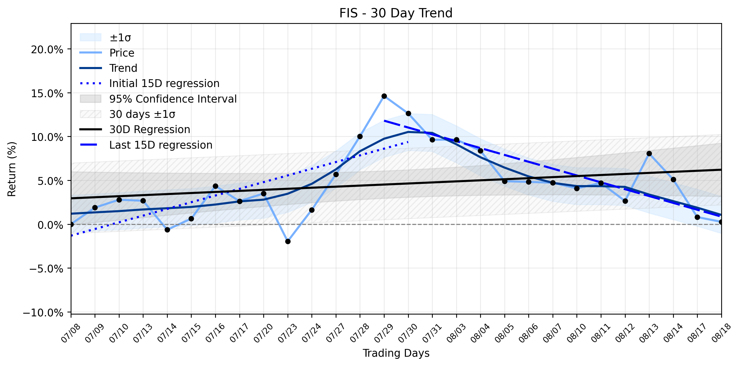 Loess and Linear Trend Regression for Fidelity National Information Services