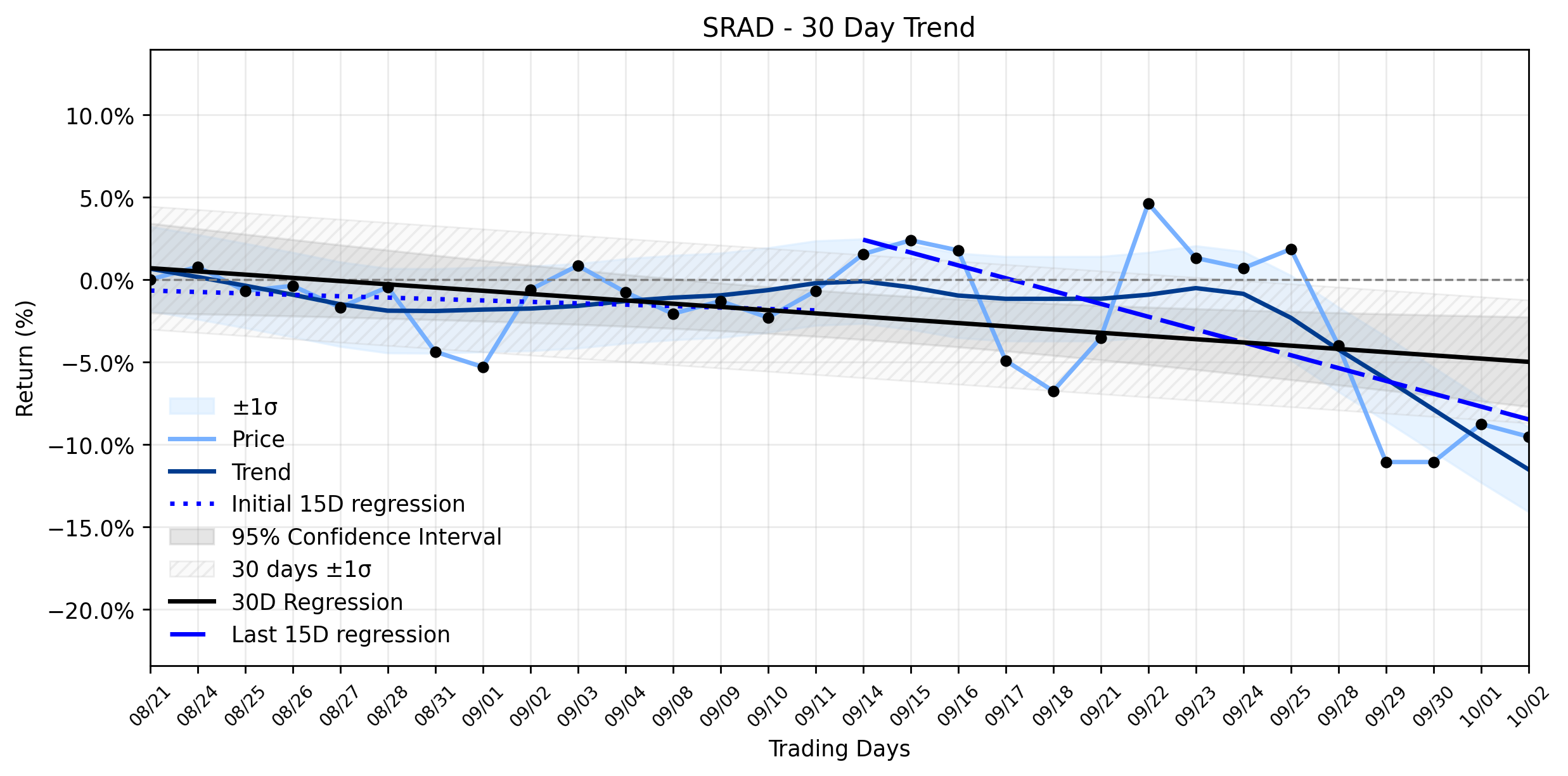 LOESS trend graph for Sportradar (SRAD): Why This Seemingly Minor Pullback Could Be a Warning Sign for its Fragile Downtrend