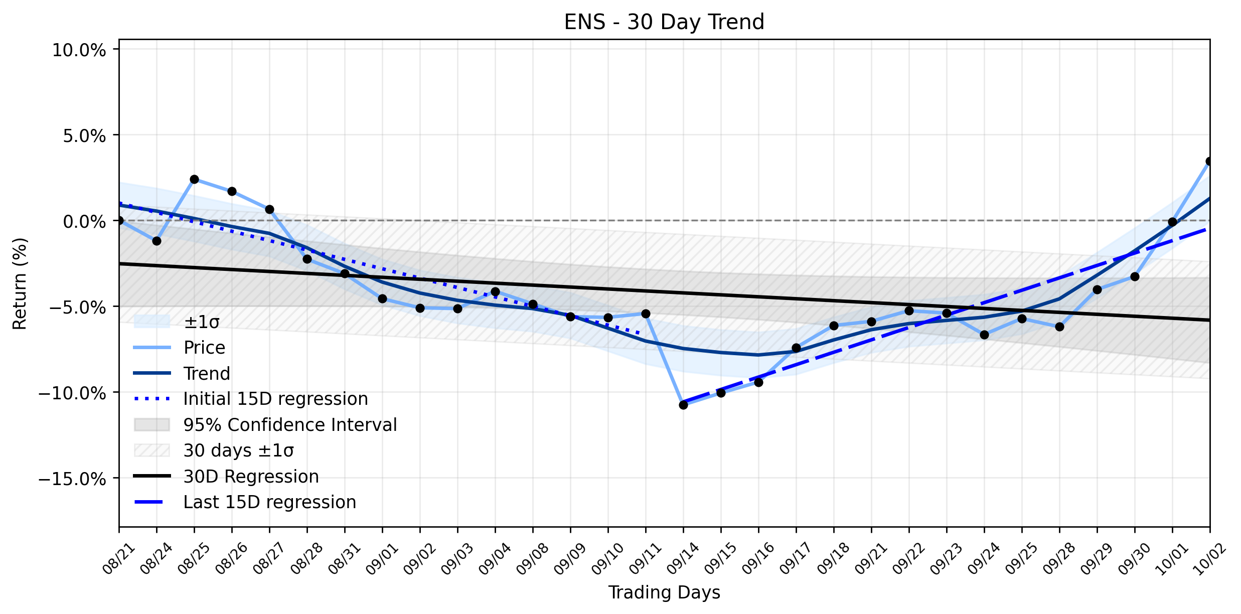 LOESS trend graph for ENS (ENS) Breaks Free: Why This Major Jump Signals a Time-Sensitive Shift in Its Downtrend
