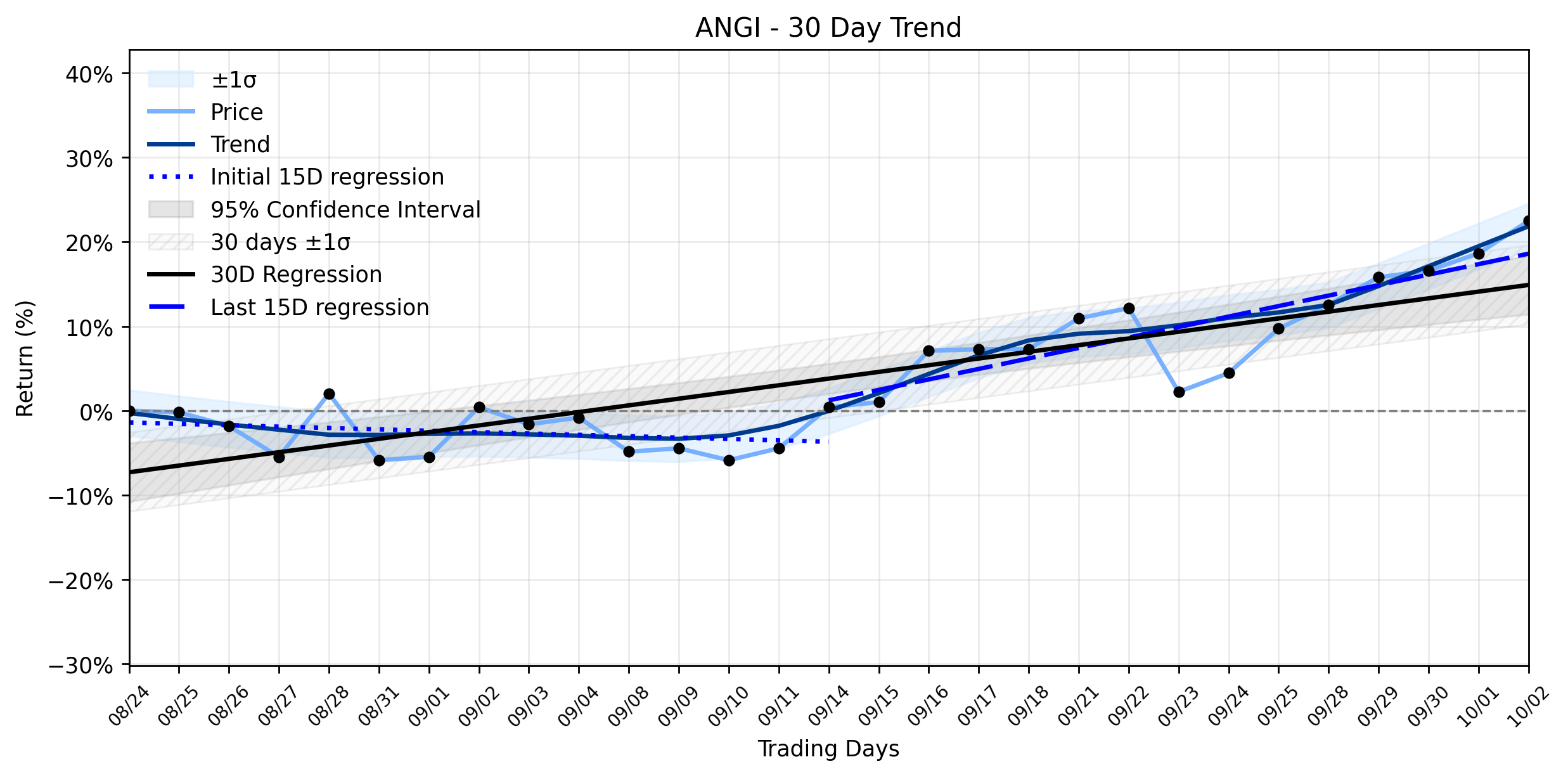 LOESS trend graph for Angi (ANGI) Stages a Powerful Rally: Is a Strategic Shift Underway as AI Integration Deepens?