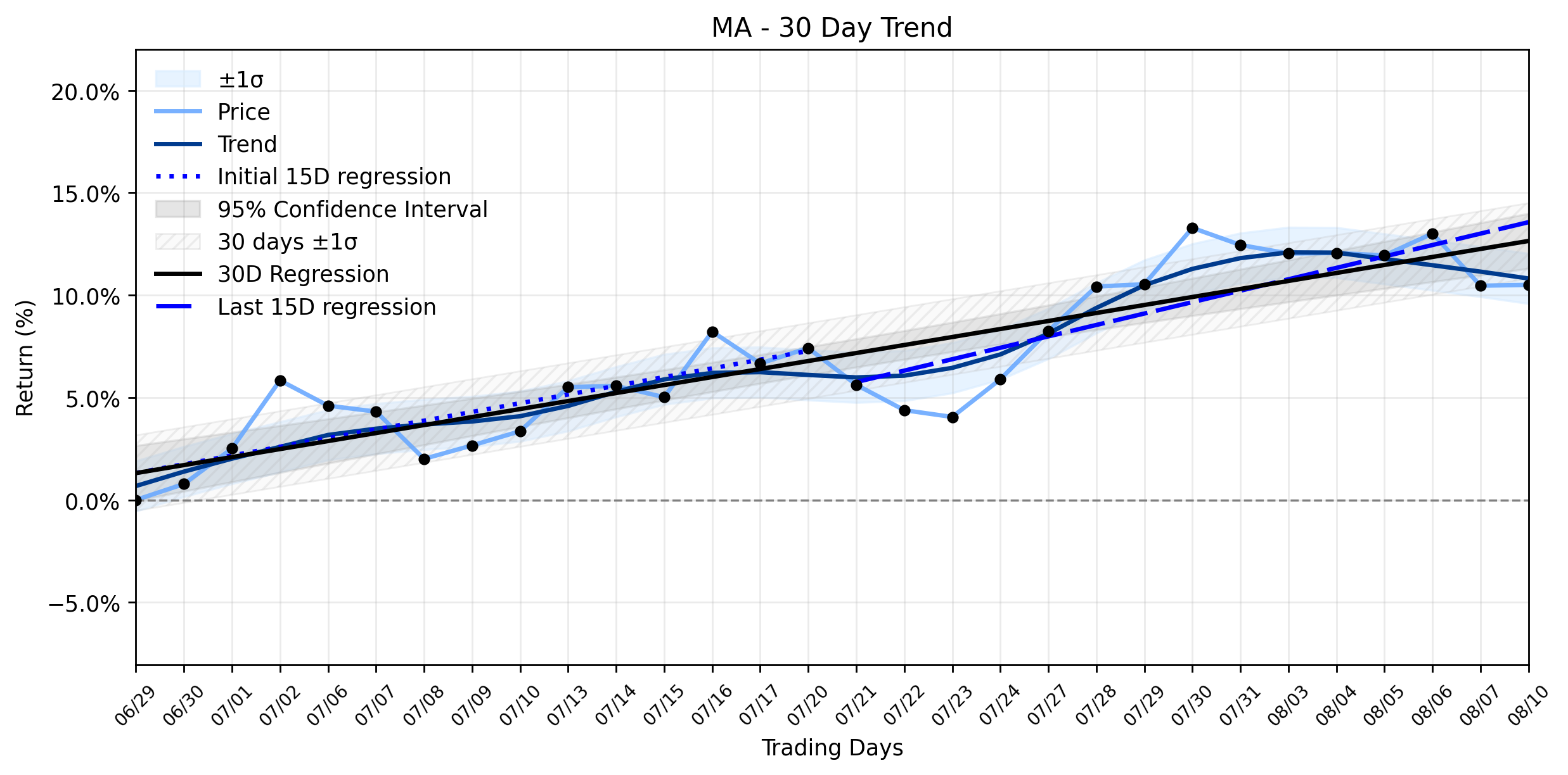 Loess and Linear Trend Regression for Mastercard