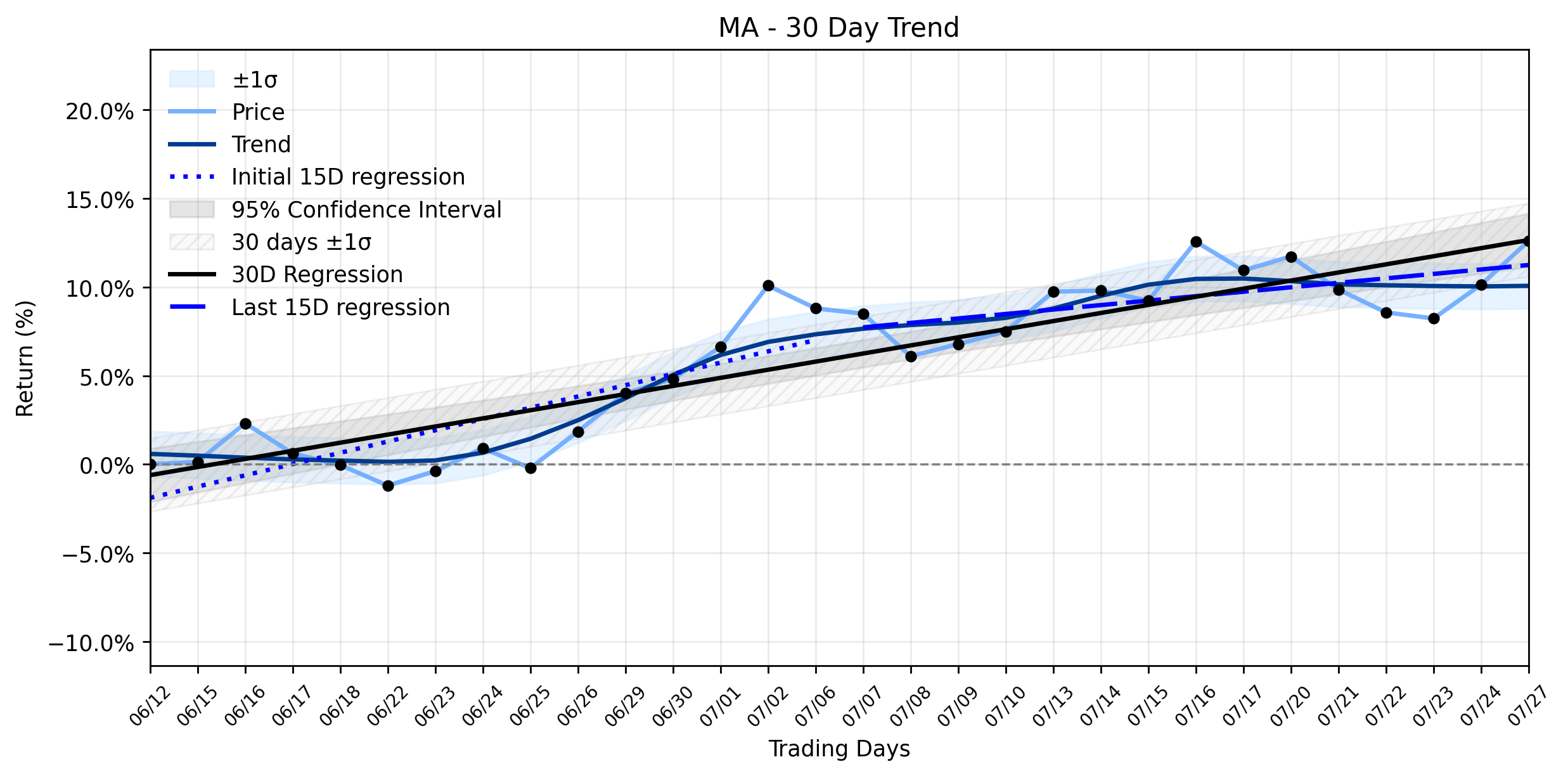LOESS trend graph for Mastercard (MA) Sees Impressive Gain: What Underappreciated Strategic Moves Are Fueling This Stable Uptrend?