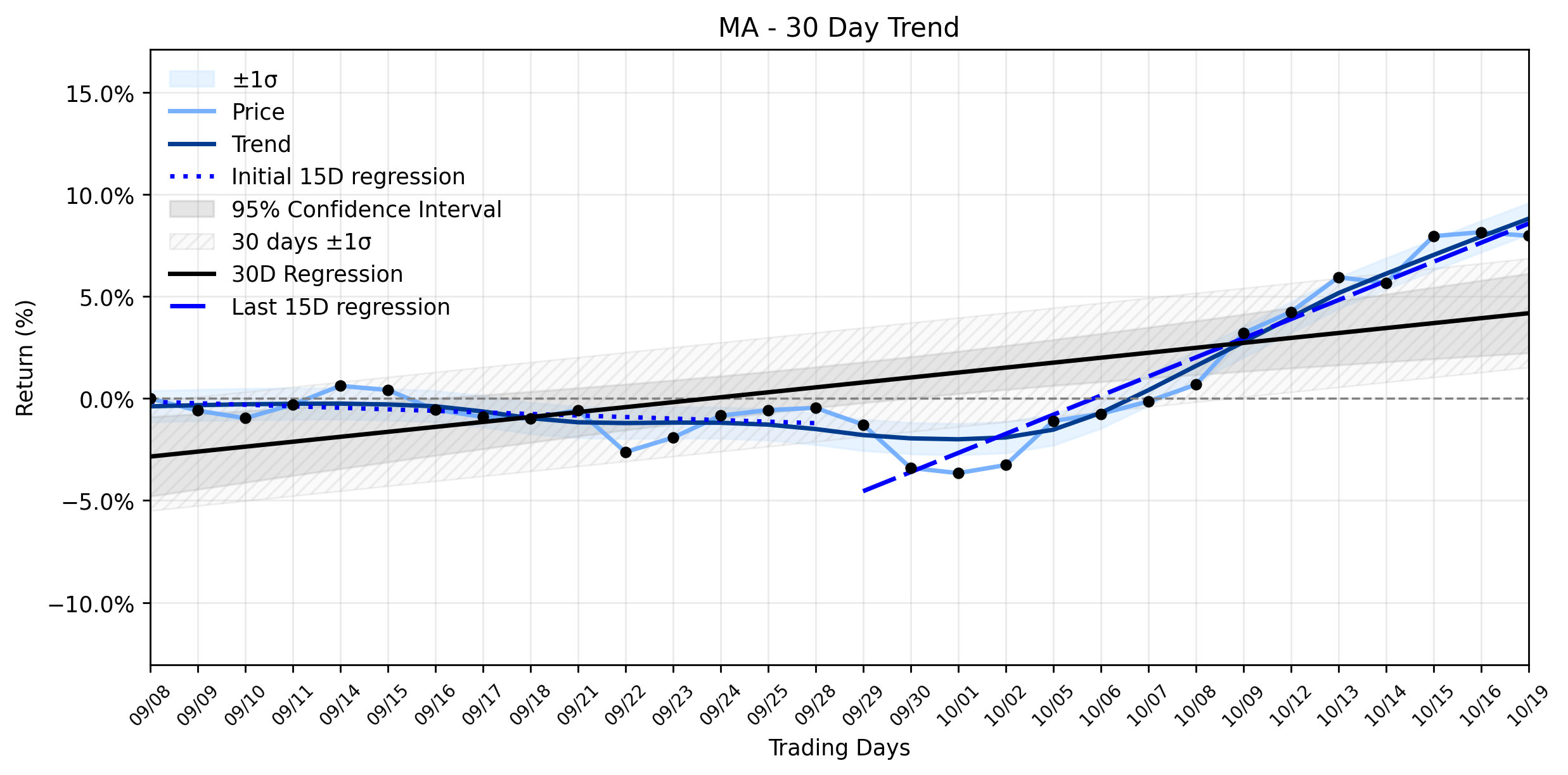 LOESS trend regression chart or WordCloud graph for Mastercard (MA) Takes a Subtle Retreat: Is This the Calm Before a Major Breakout in its Accelerating Uptrend? (MA)