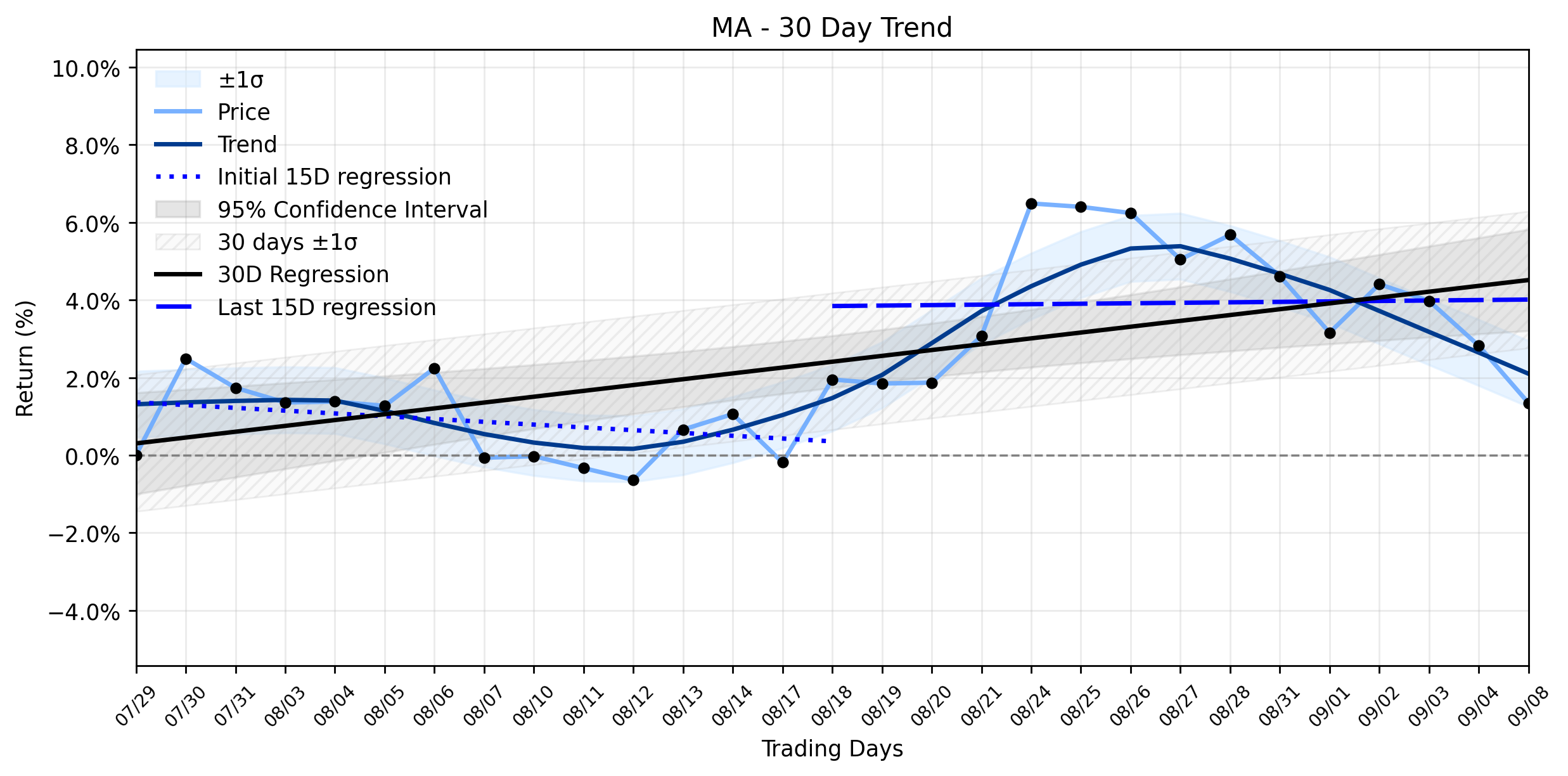 LOESS trend regression chart or WordCloud graph for Mastercard (MA) Dips Amidst AI Commerce Revelation: What the Market Isn't Fully Grasping Yet (MA)