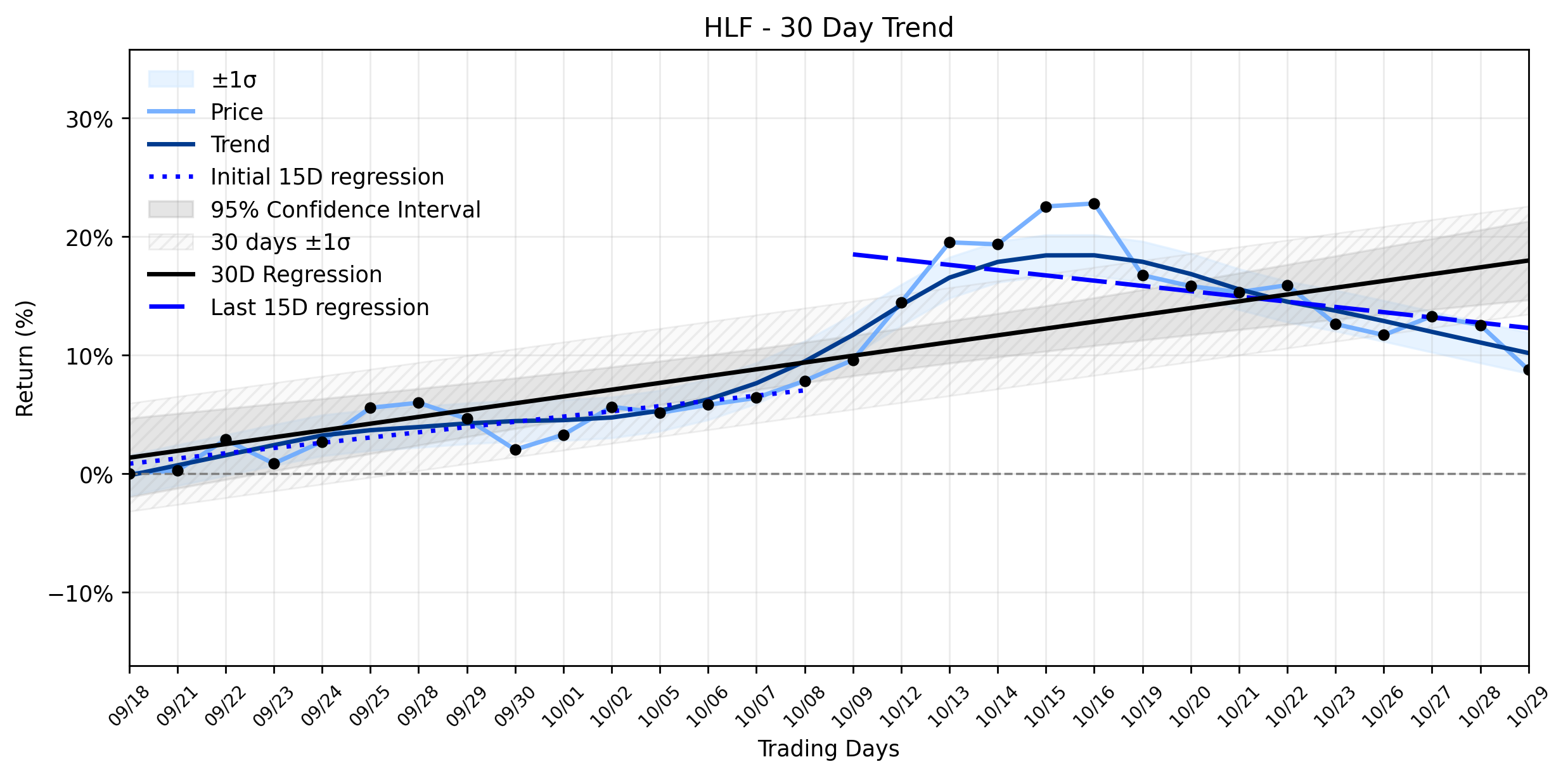 Loess and Linear Trend Regression for Herbalife Nutrition