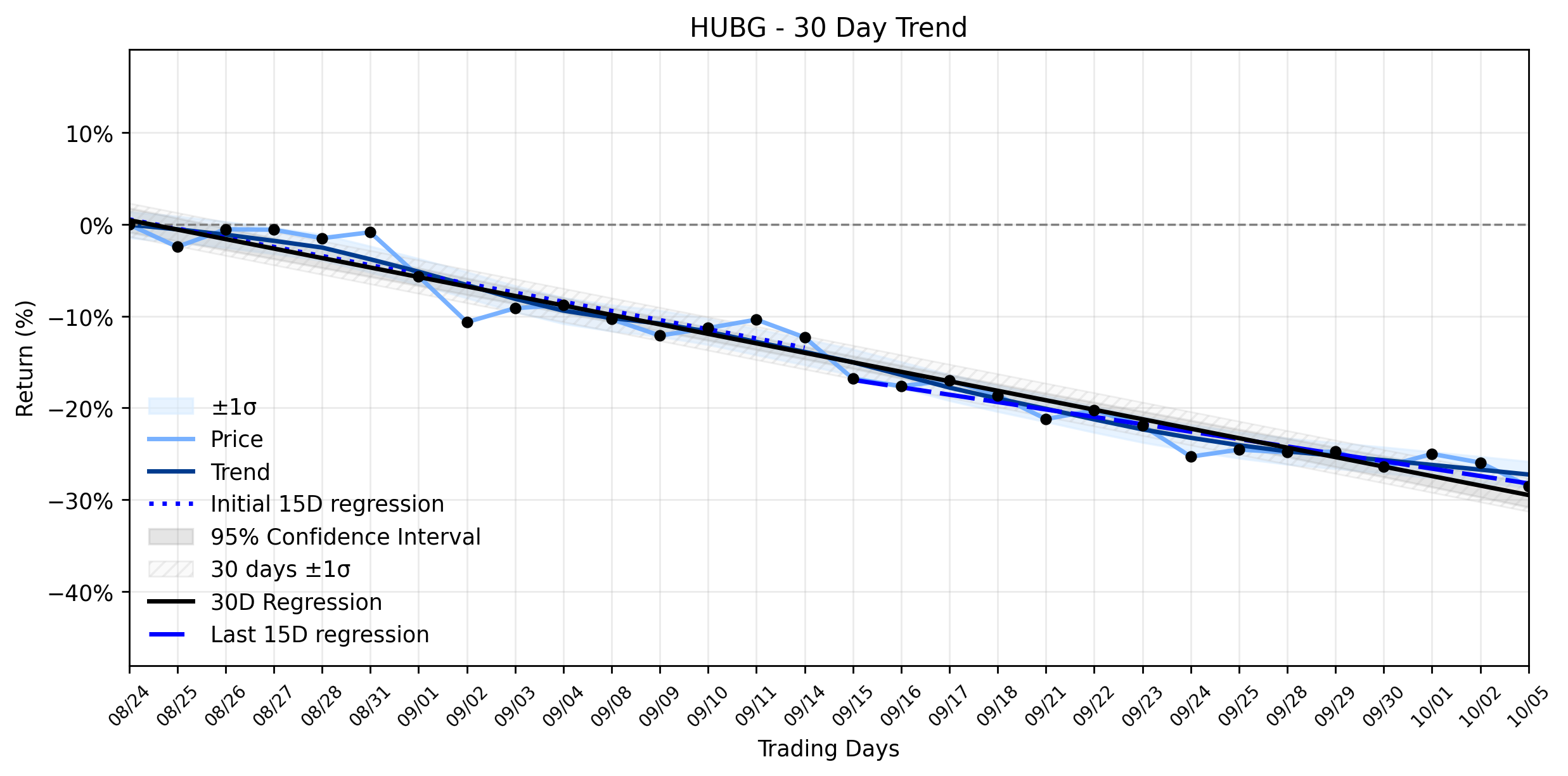 LOESS trend regression chart or WordCloud graph for Professional Skepticism Deepens: Hub Group (HUBG) in Freefall as Analysts Slash Targets Amidst Boardroom Shake-Up (HUBG)