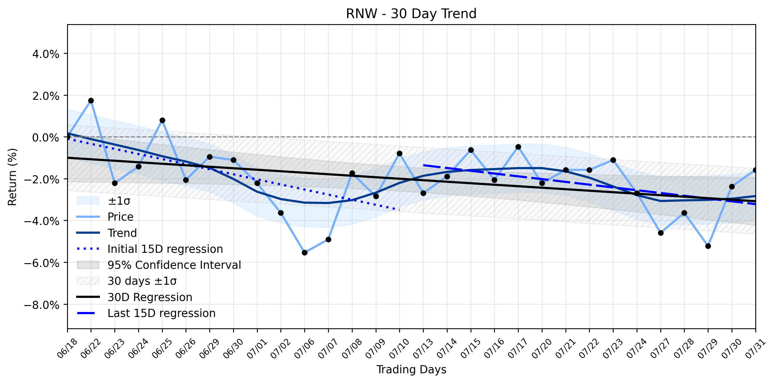 Loess and Linear Trend Regression for ReNew Energy Global