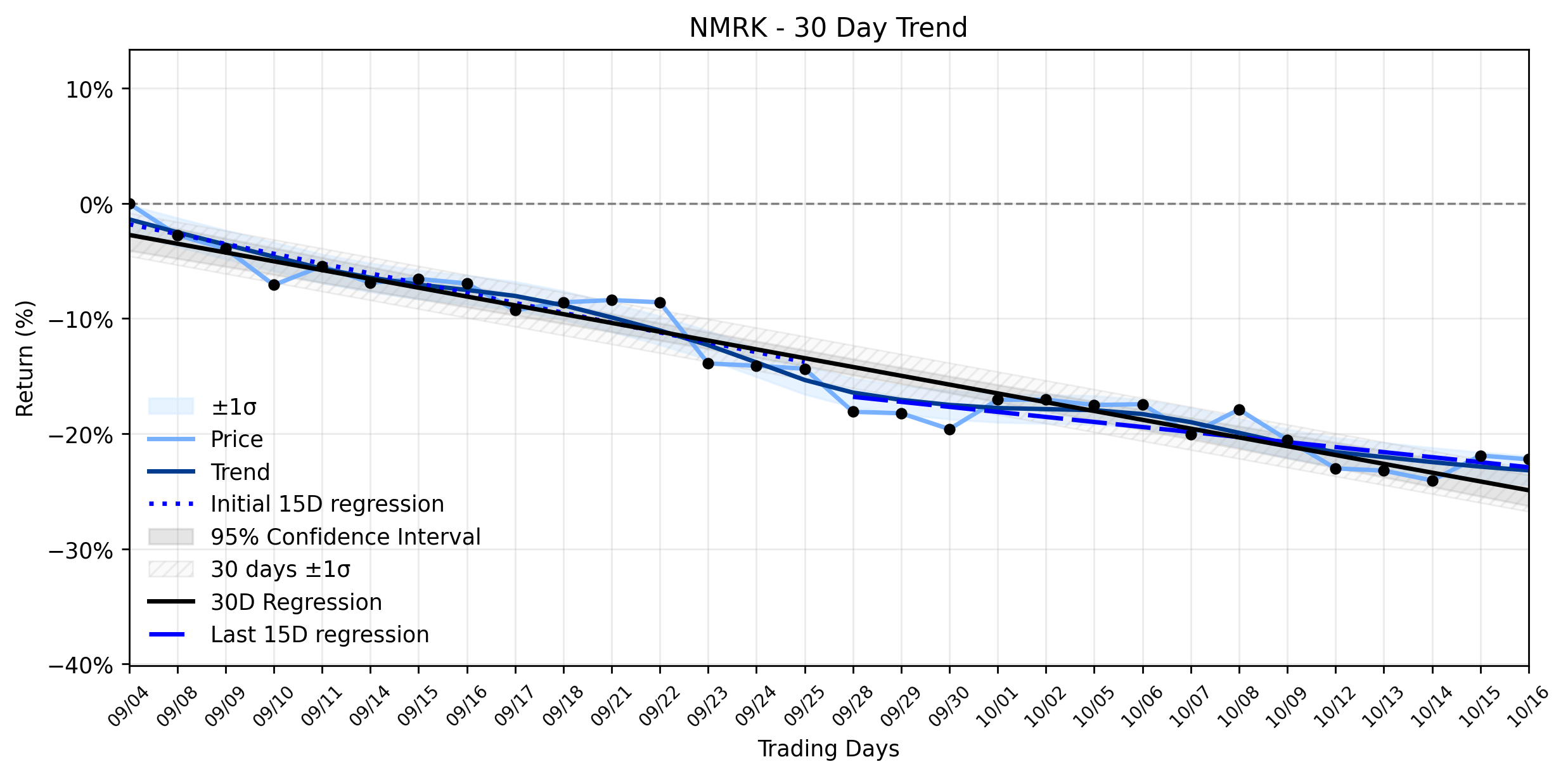 Loess and Linear Trend Regression for Newmark Group