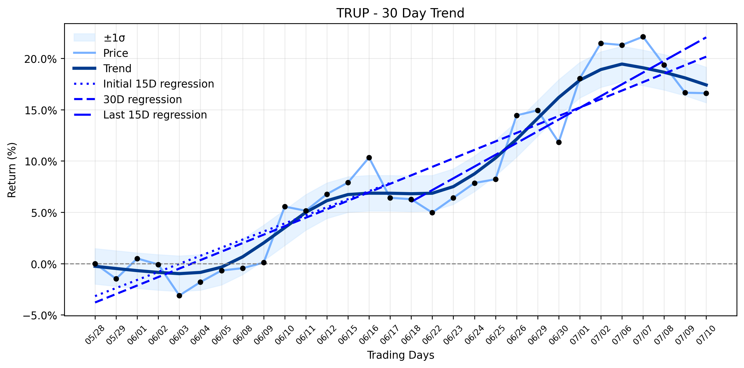 TRUP's Modest Dip: Is the Pet Insurance Titan Just Catching Its Breath, or Is There a Hidden Snag? (MarketBeat)