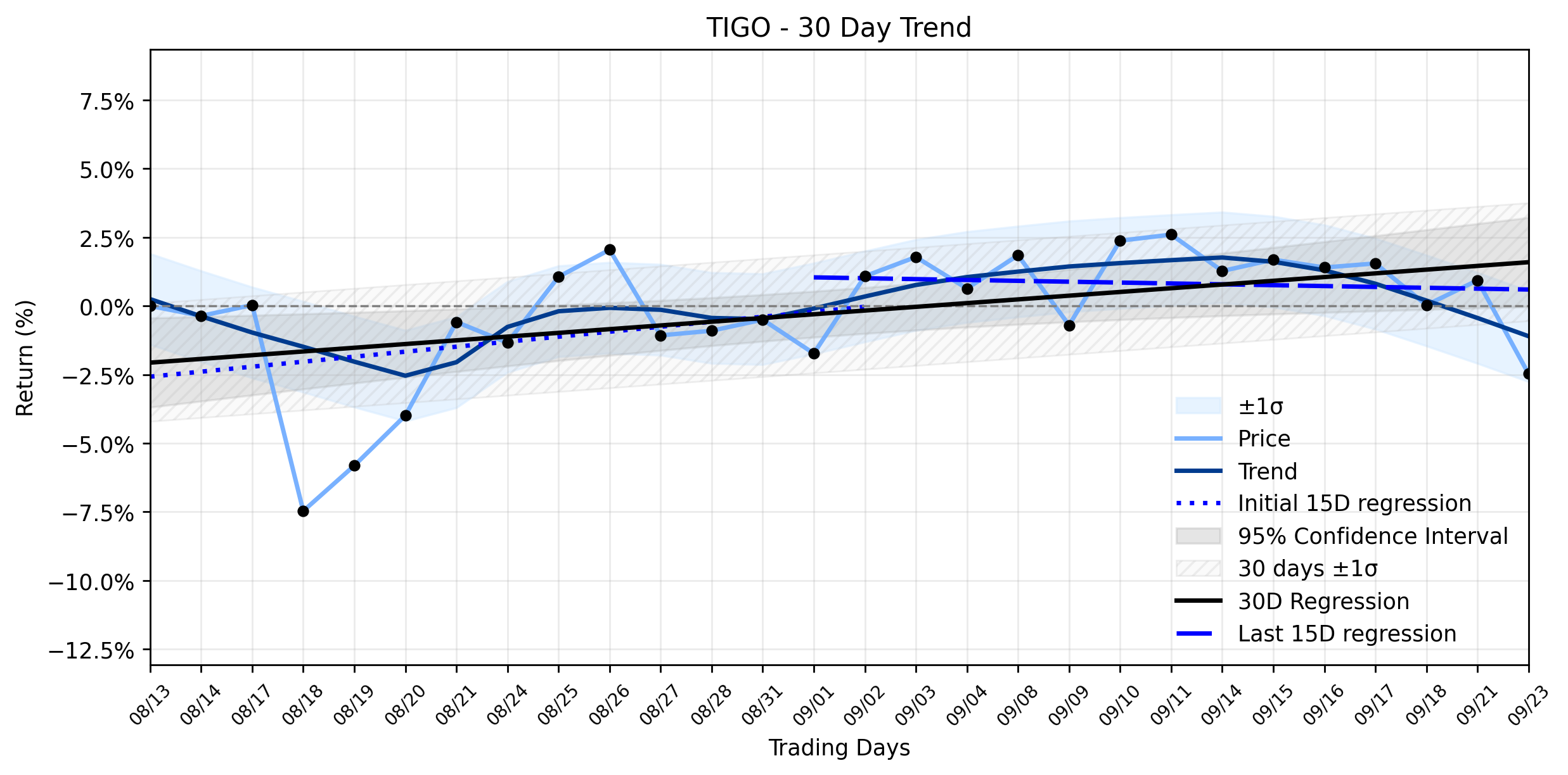 LOESS trend graph for Millicom (TIGO) Suffers Major Selloff: Is the 'Stable Uptrend' About to Collapse Before It's Too Late?