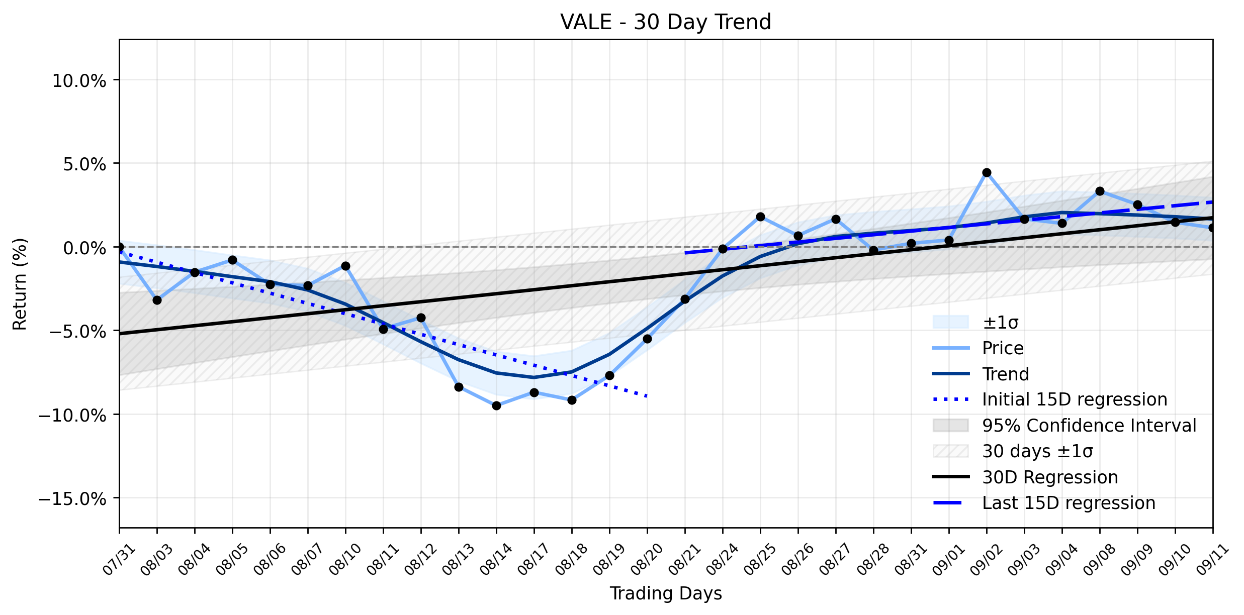 LOESS trend regression chart or WordCloud graph for Vale (VALE) Takes a Quiet Pullback: What Professional Investors See Beyond the Earnings Miss and Recovering Trend (VALE)