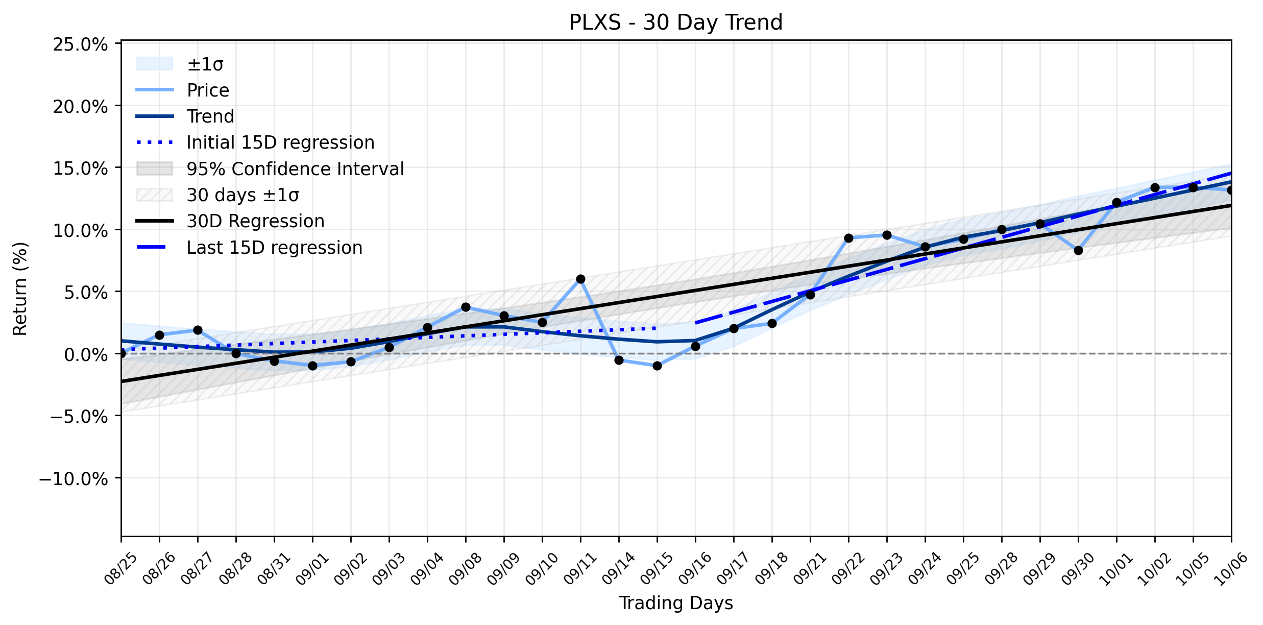LOESS trend regression chart or WordCloud graph for Plexus (PLXS) Sees Modest Dip Amidst Institutional Buying Spree: Is This the Calm Before the Storm? (PLXS)