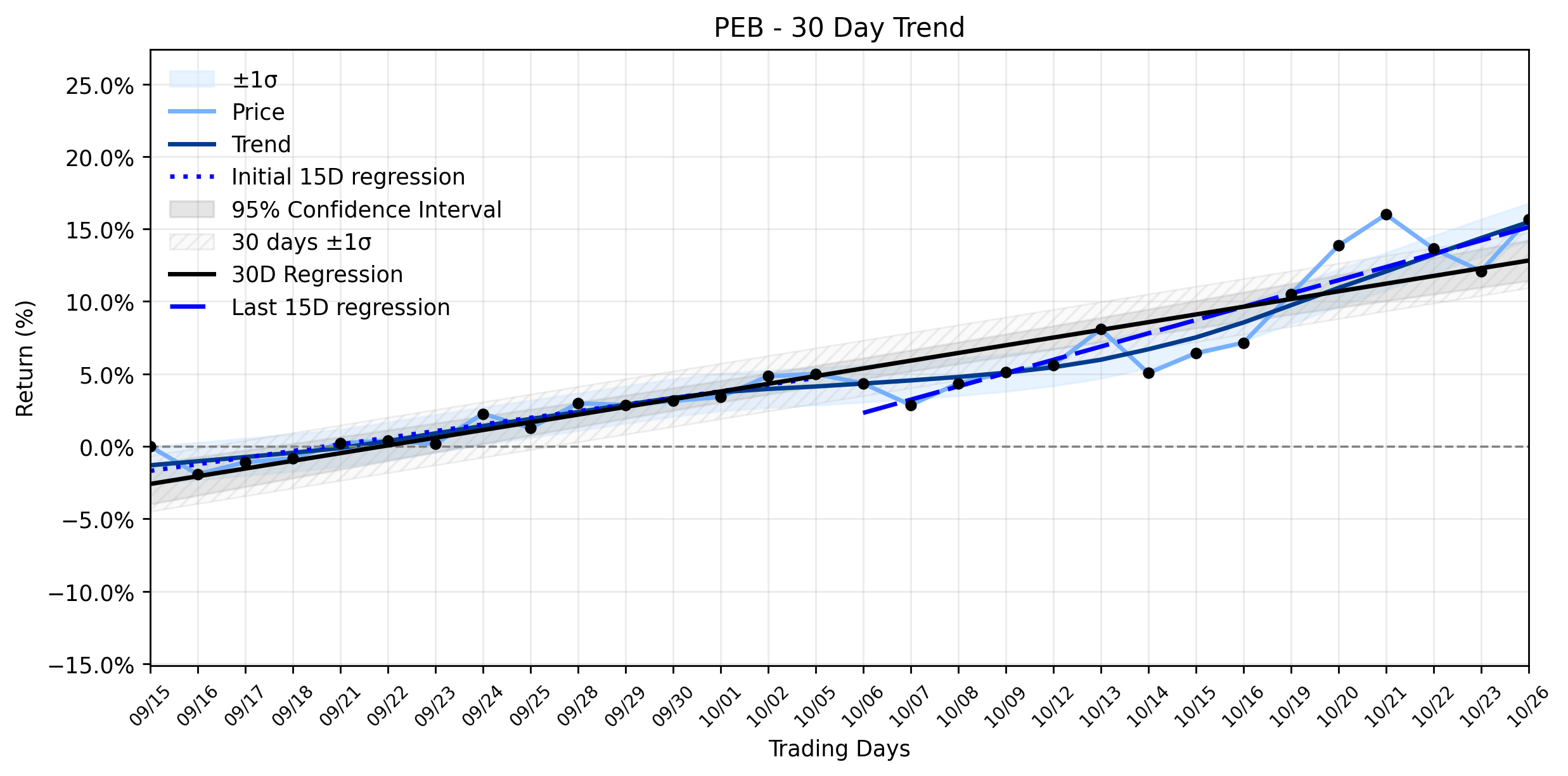 Loess and Linear Trend Regression for Pebblebrook Hotel Trust
