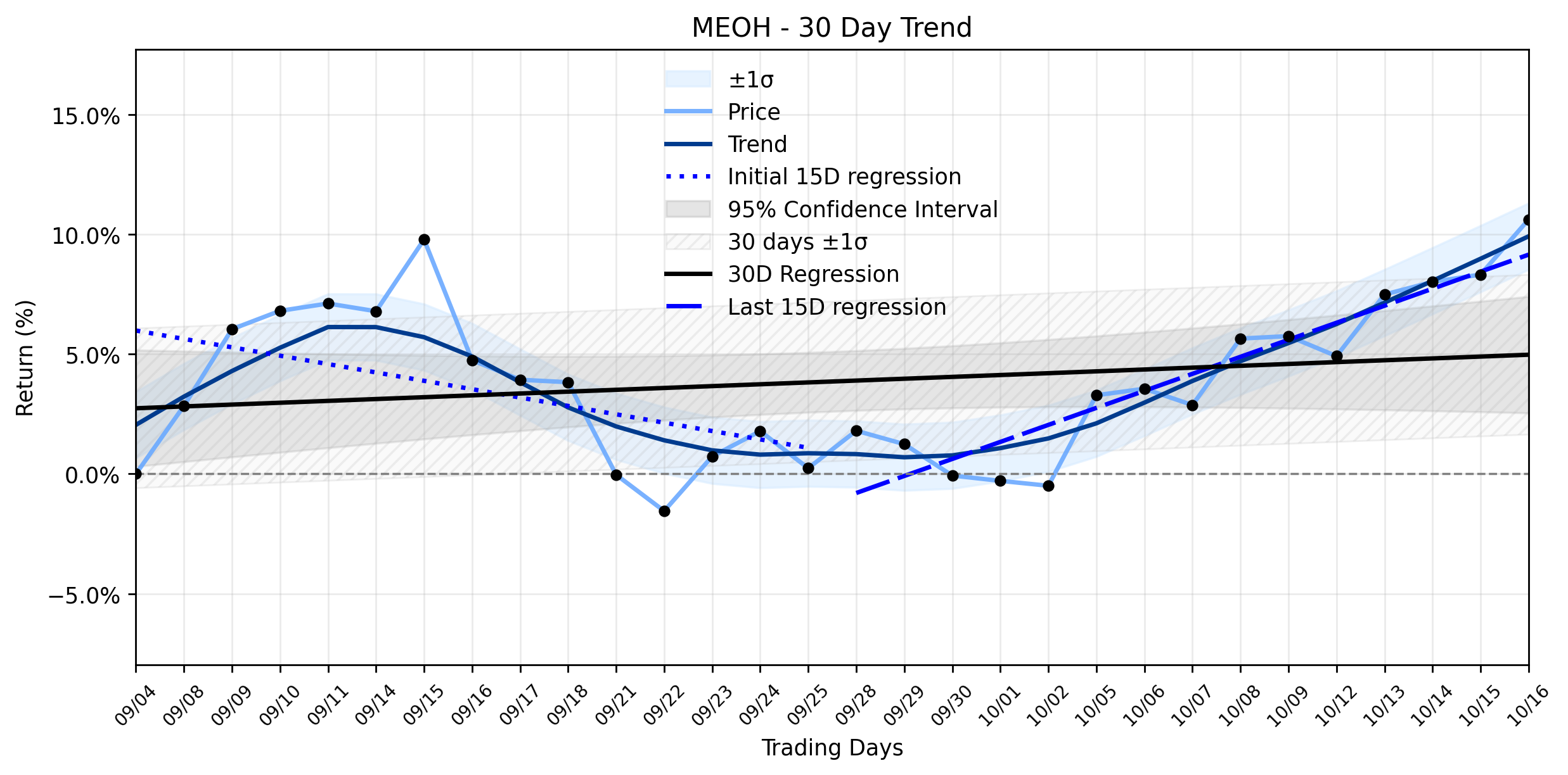 LOESS trend graph for A Strange Surge for Methanex (MEOH) as Debt Redemption Looms and Analysts Turn Bullish