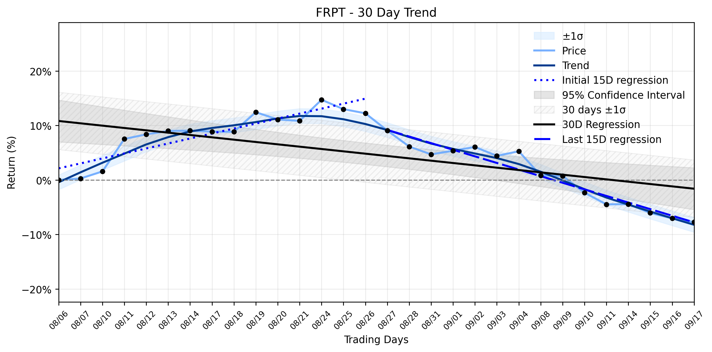 Loess and Linear Trend Regression for Freshpet