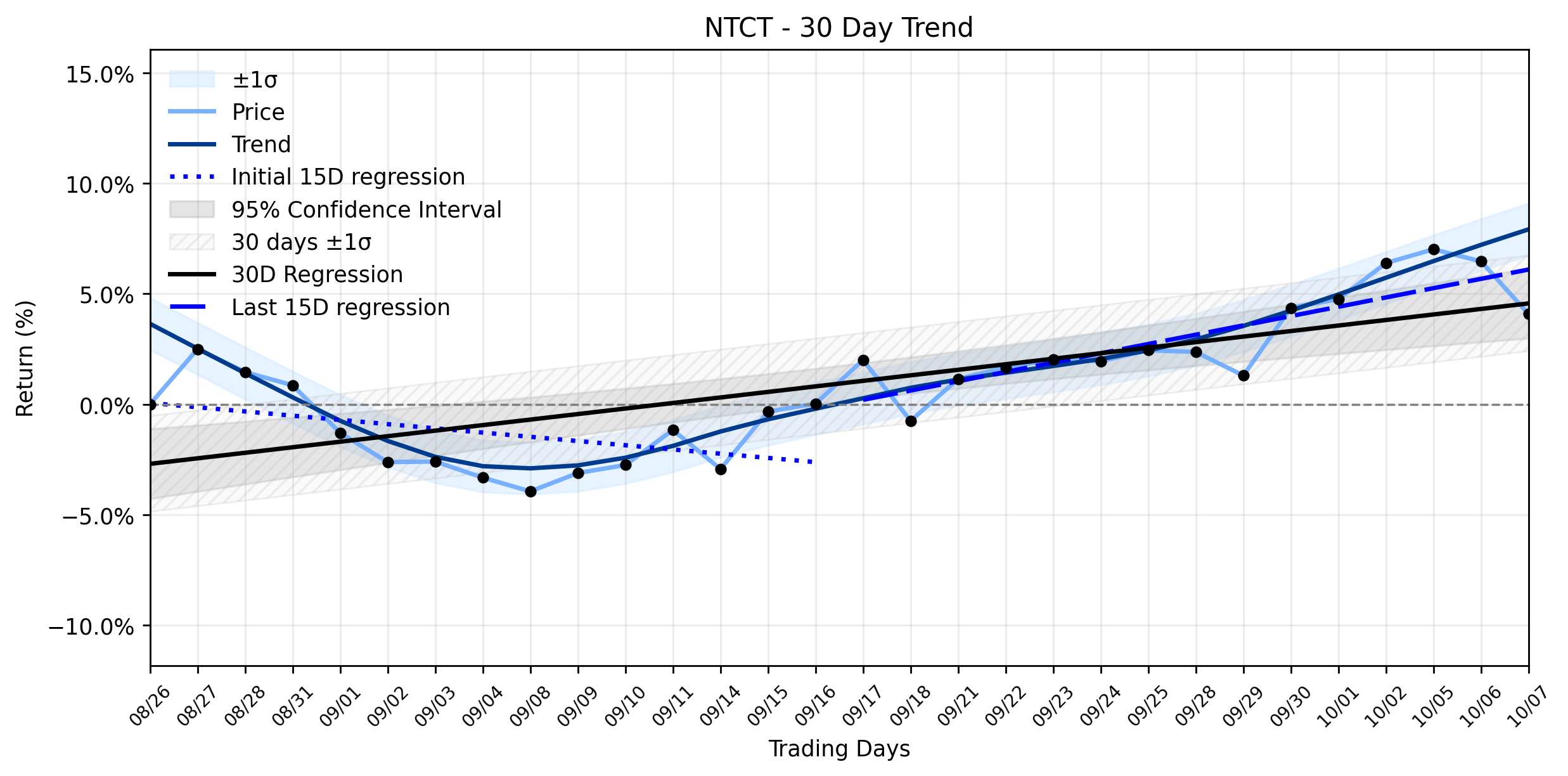 Loess and Linear Trend Regression for NetScout Systems