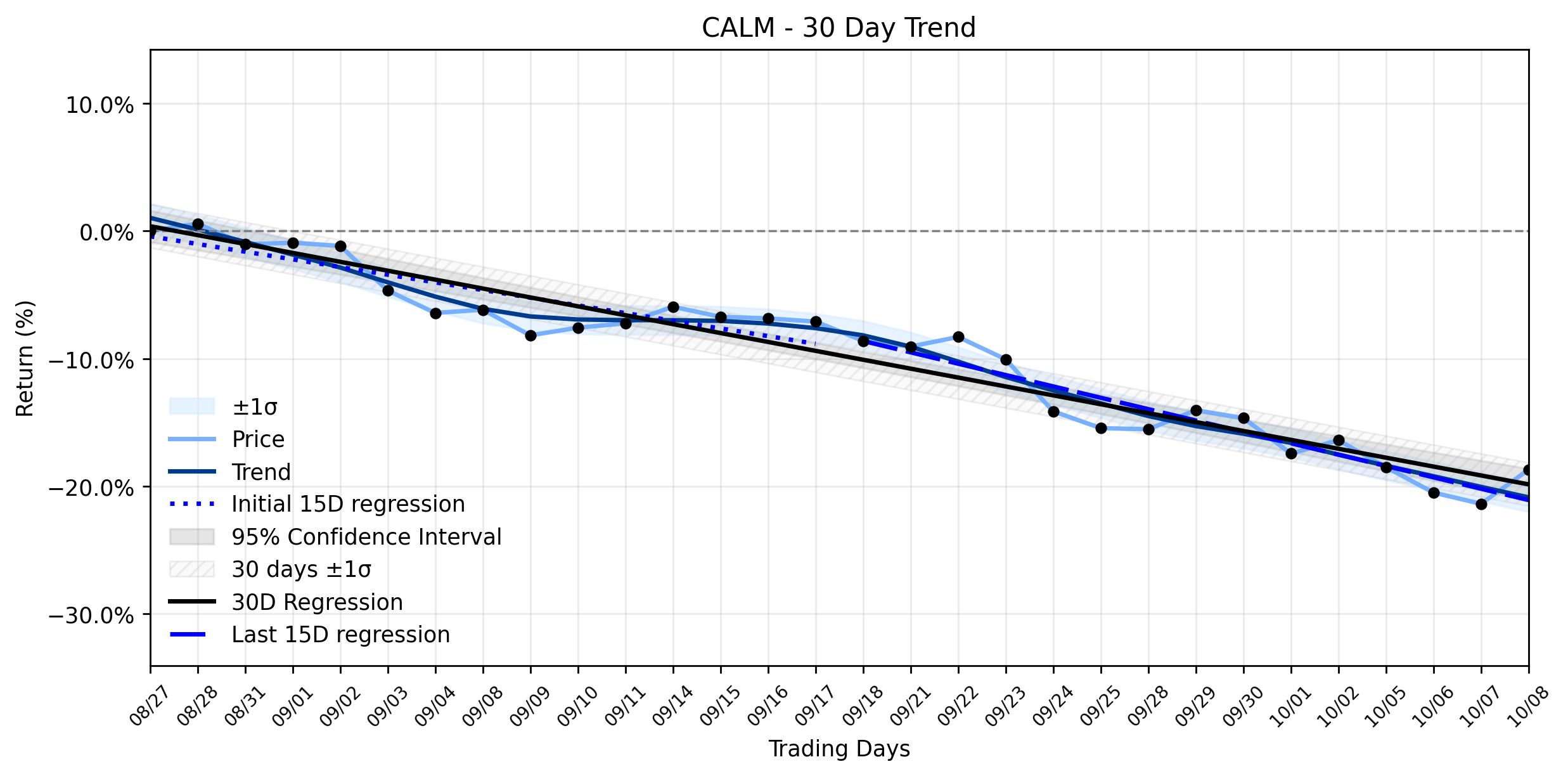 LOESS trend regression chart or WordCloud graph for Cal-Maine Foods (CALM) Surges 3.4% Against a 'Stable Downtrend': Is the Egg Market's Rebalancing the Catalyst *Now*? (CALM)