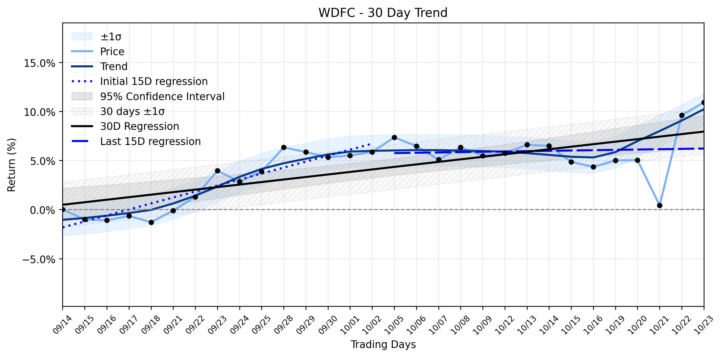 LOESS trend regression chart or WordCloud graph for WD-40 Company (WDFC) Shows Stabilizing Momentum: What's Driving the Advance Amidst Mixed Signals? (WDFC)