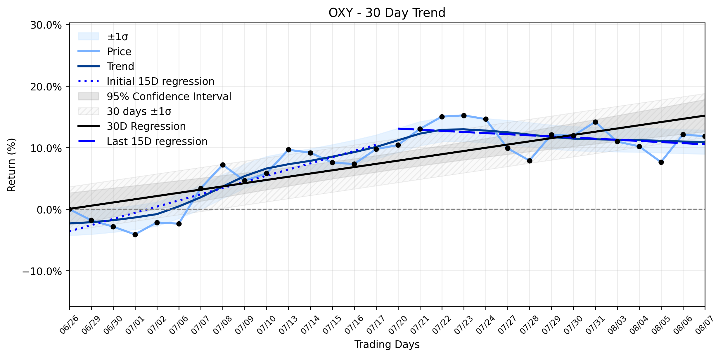 LOESS trend regression chart or WordCloud graph for Occidental Petroleum (OXY): Is This Modest Dip a Harbinger of Deeper Trouble, Despite Stellar Earnings? (OXY)
