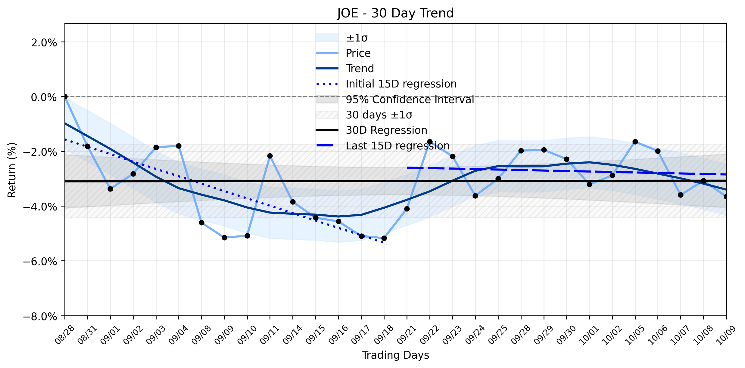 LOESS trend regression chart or WordCloud graph for The St. Joe Company (JOE) Sees Minor Pullback as Fading Downtrend Signals a Potential Turning Point (JOE)