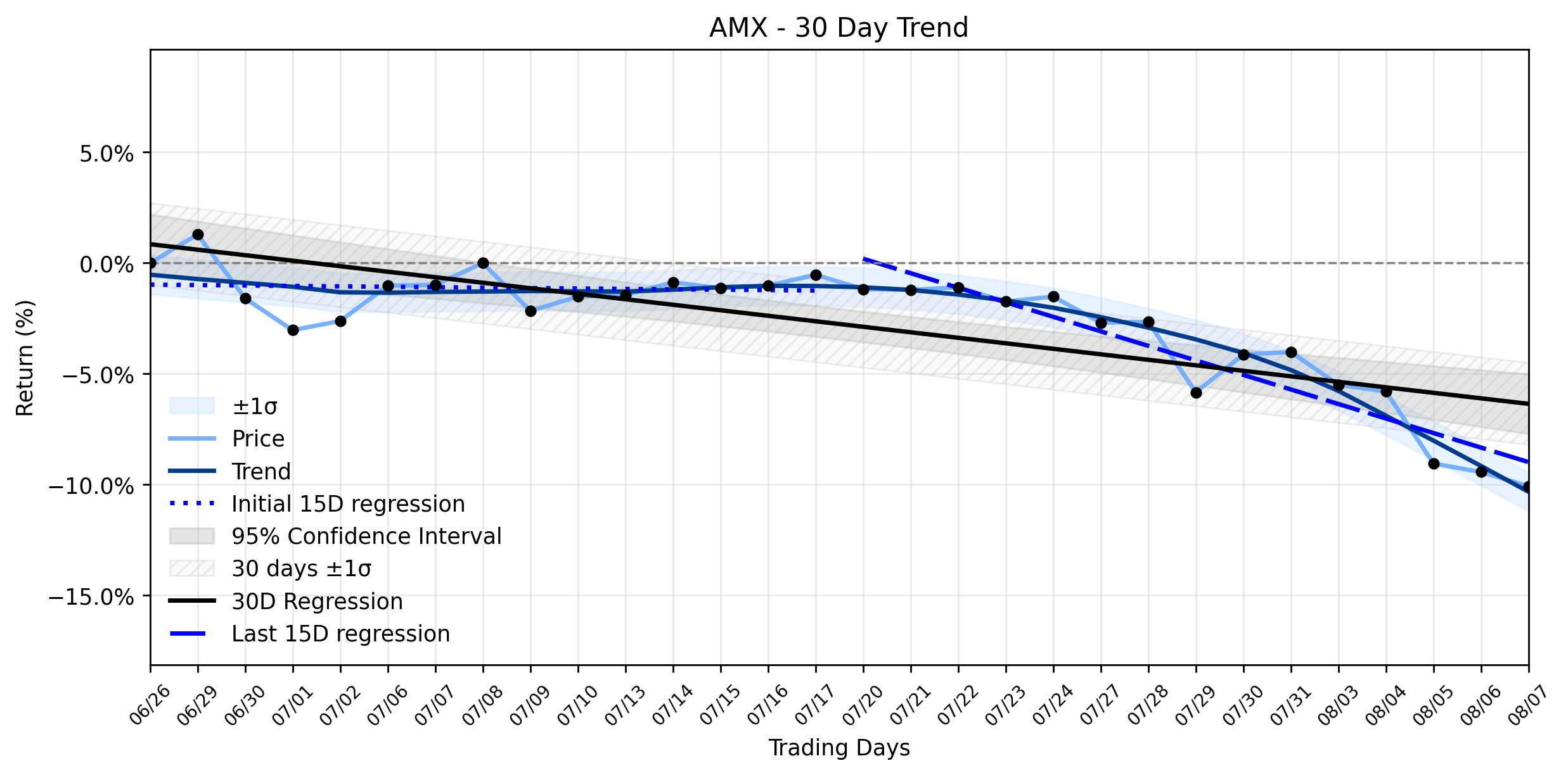 Loess and Linear Trend Regression for America Movil