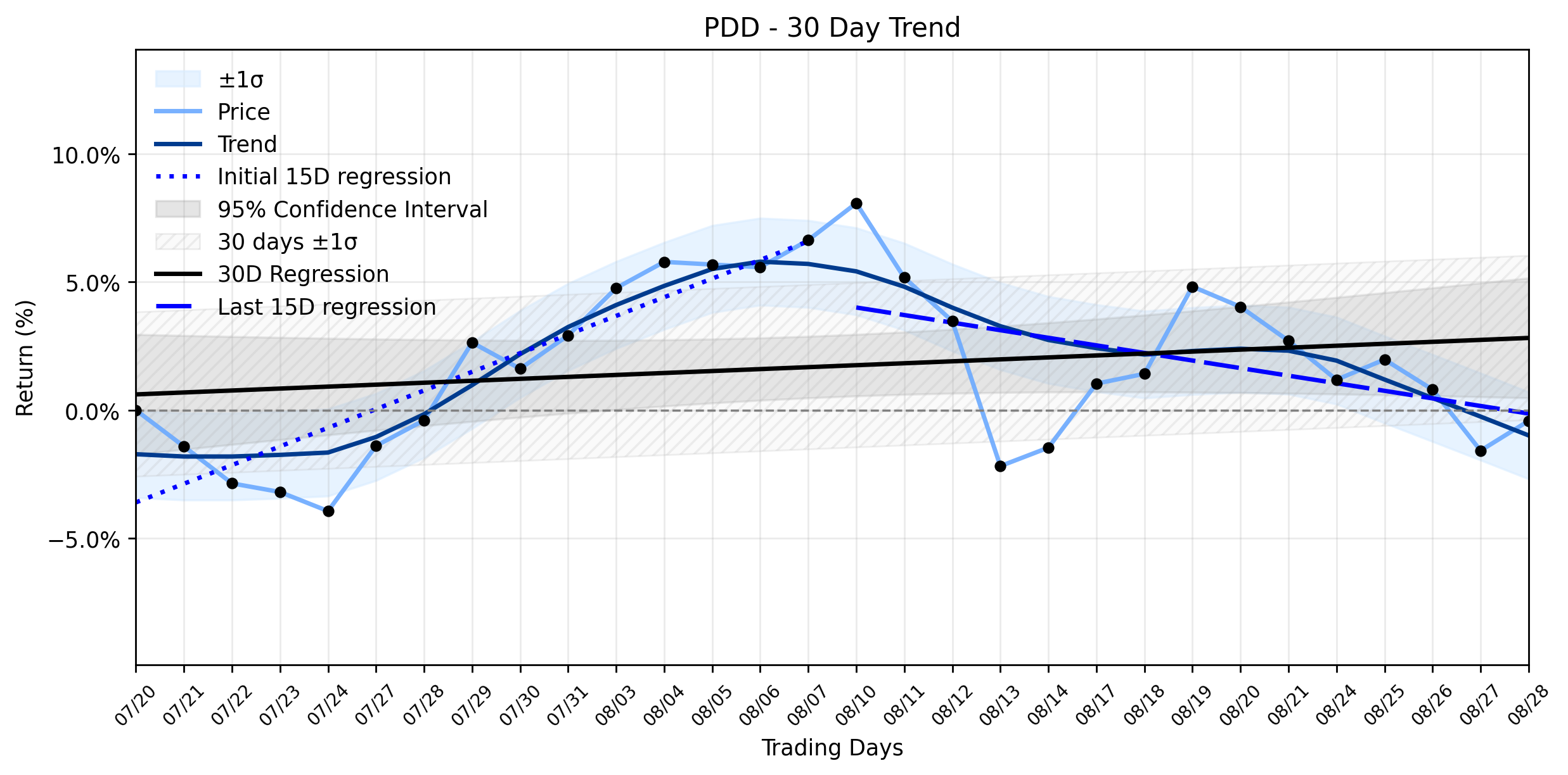 Loess and Linear Trend Regression for Pinduoduo