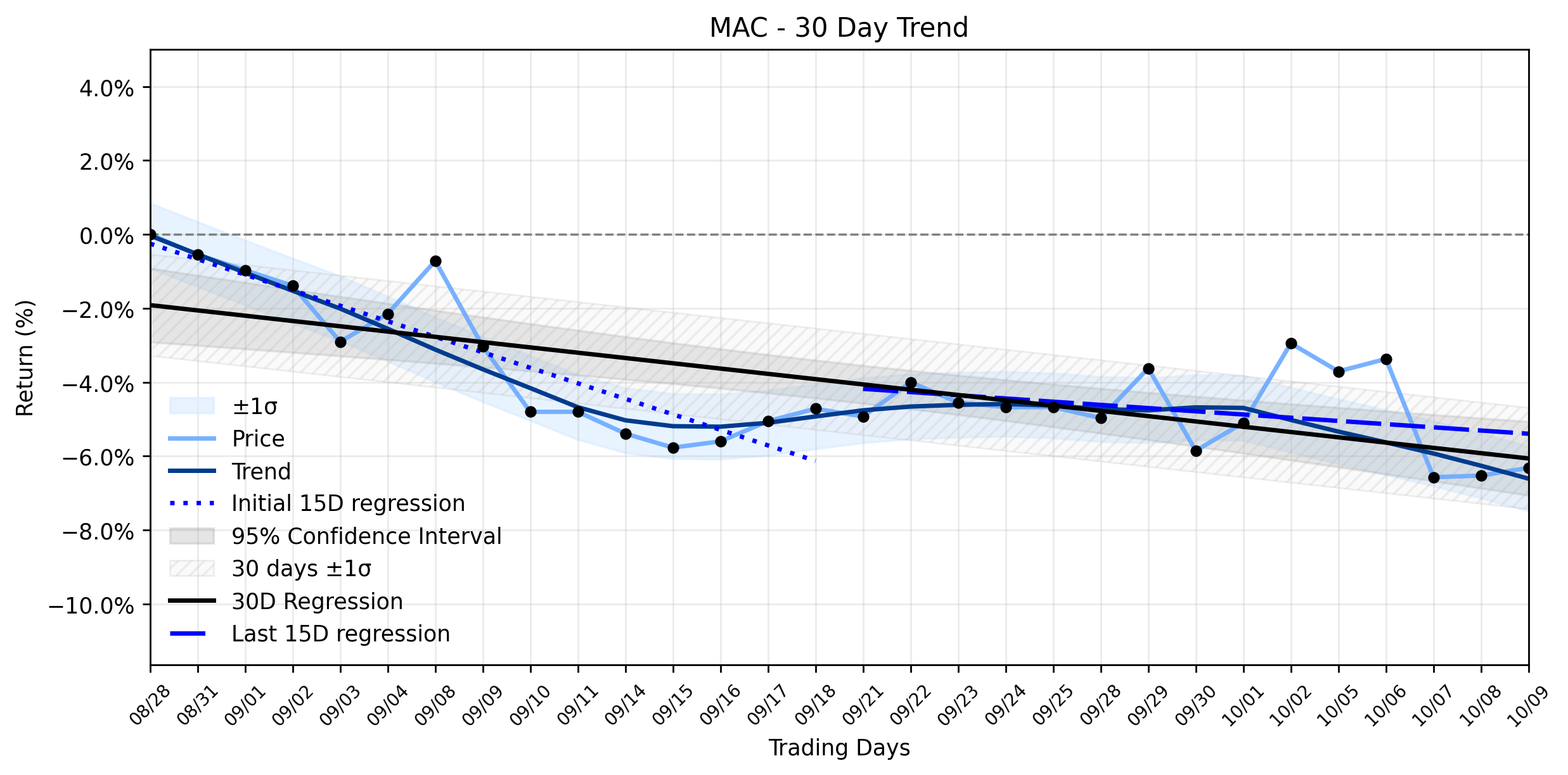 LOESS trend regression chart or WordCloud graph for Macerich (MAC) Sees Subtle Uptick: Is This the Calm Before the Storm, or a Downtrend's Last Stand? (MAC)