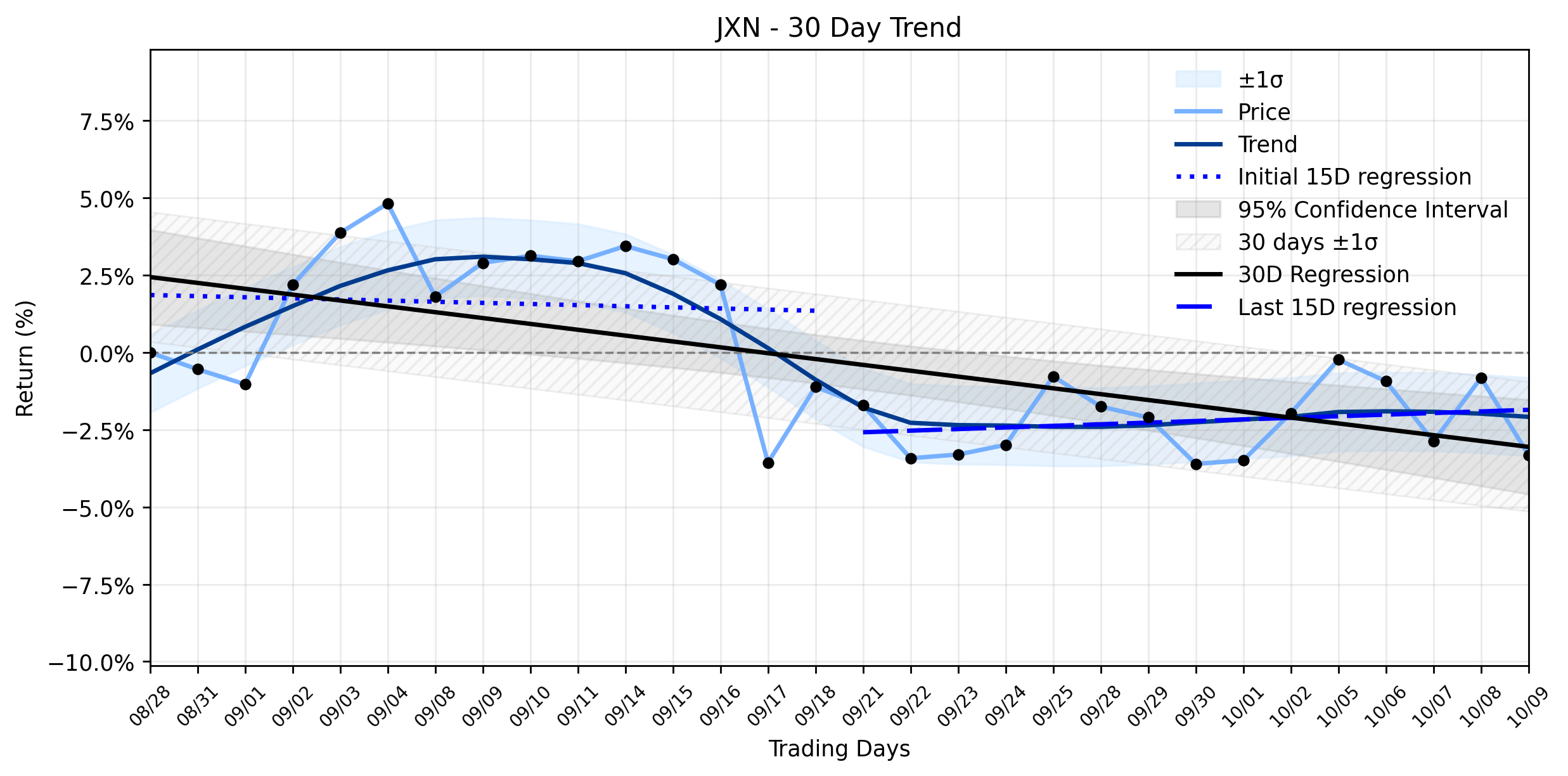 LOESS trend regression chart or WordCloud graph for Jackson Financial (JXN) Flashes a New Sign: What's Behind the Meaningful Loss Amidst a Stable Downtrend? (JXN)
