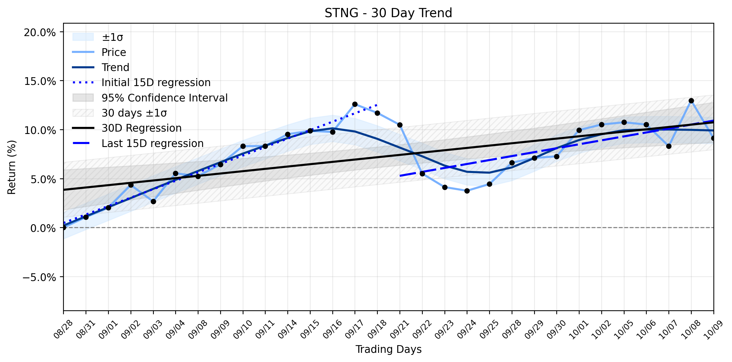 LOESS trend regression chart or WordCloud graph for Scorpio Tankers (STNG) Takes a Rapid Tumble: Is Overvaluation Stalling a Stabilizing Uptrend? (STNG)