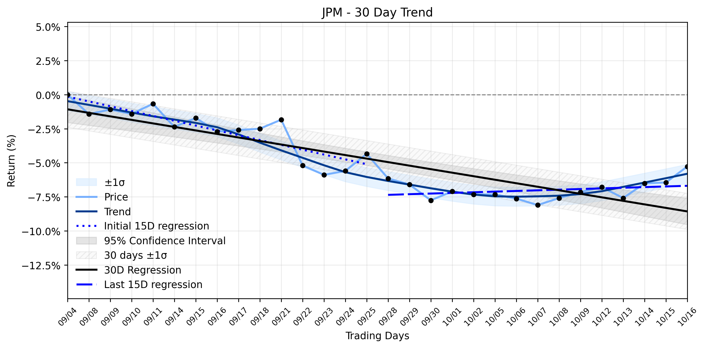 LOESS trend regression chart or WordCloud graph for JPMorgan Chase (JPM) Posts Curious Gain: Is a Weakening Downtrend Hiding a Deeper Story? (JPM)