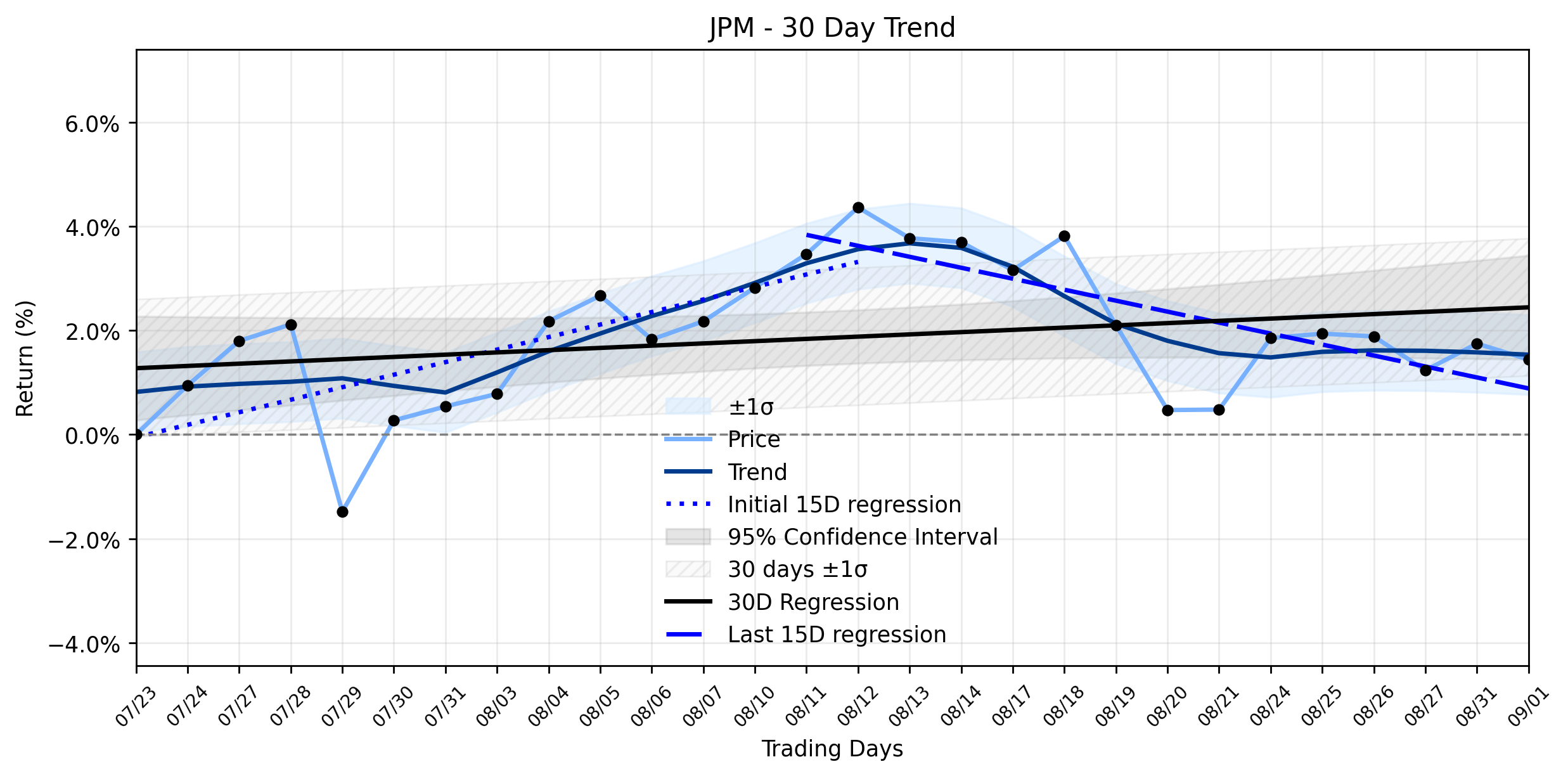 LOESS trend regression chart or WordCloud graph for AI-Discovered Signals: JPMorgan Chase (JPM)'s Modest Dip Masks a Deeper Trend Reversal Amid Hawkish Fed Warnings (JPM)