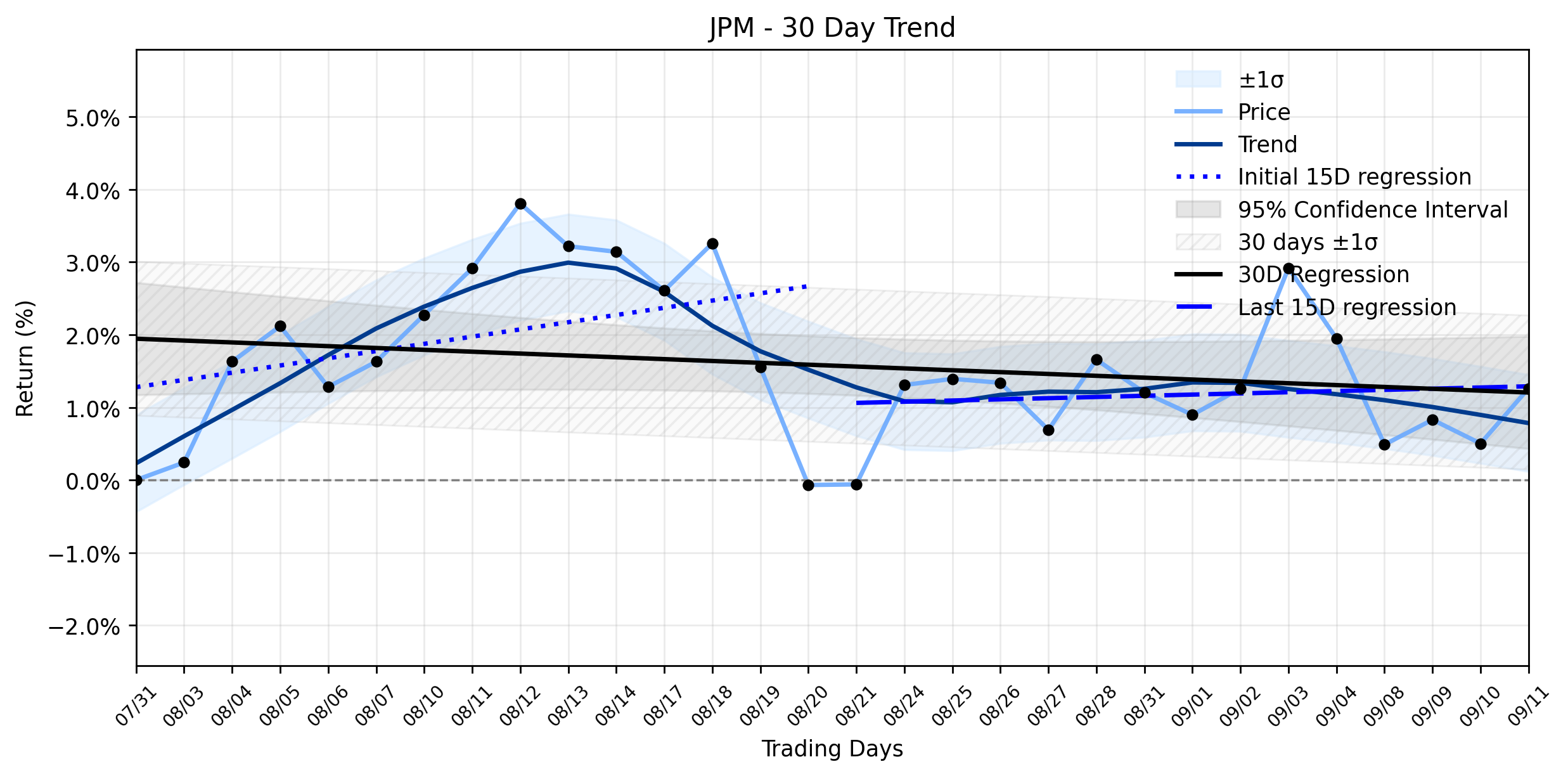 Loess and Linear Trend Regression for JPMorgan Chase & Co.