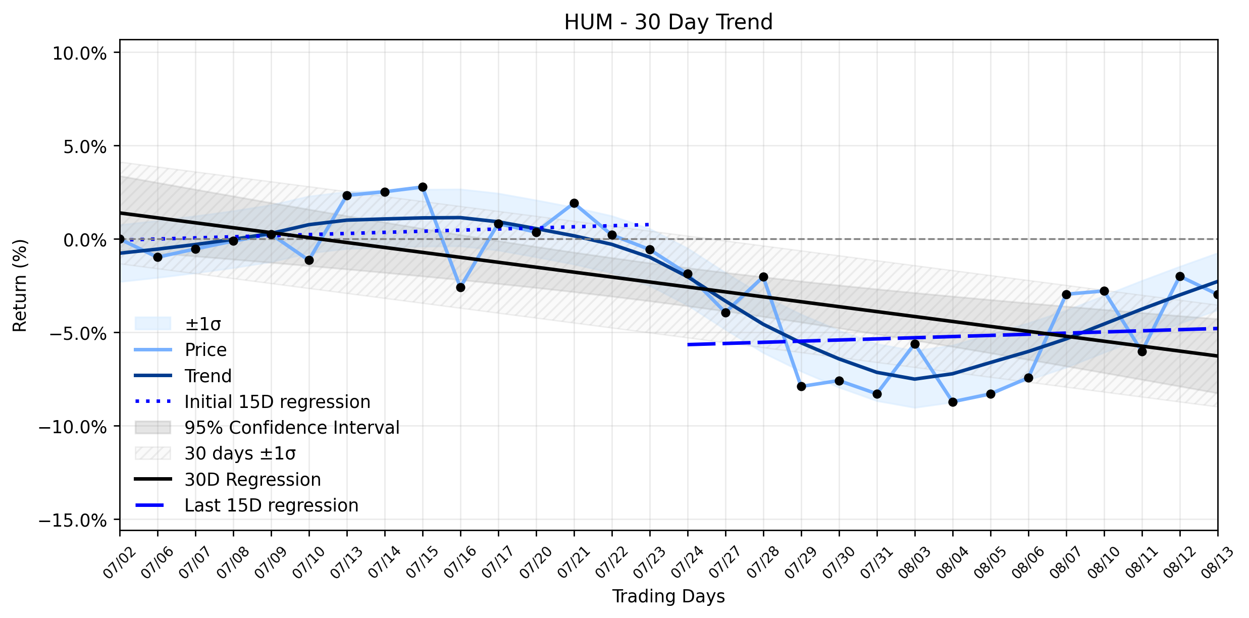 Loess and Linear Trend Regression for Humana