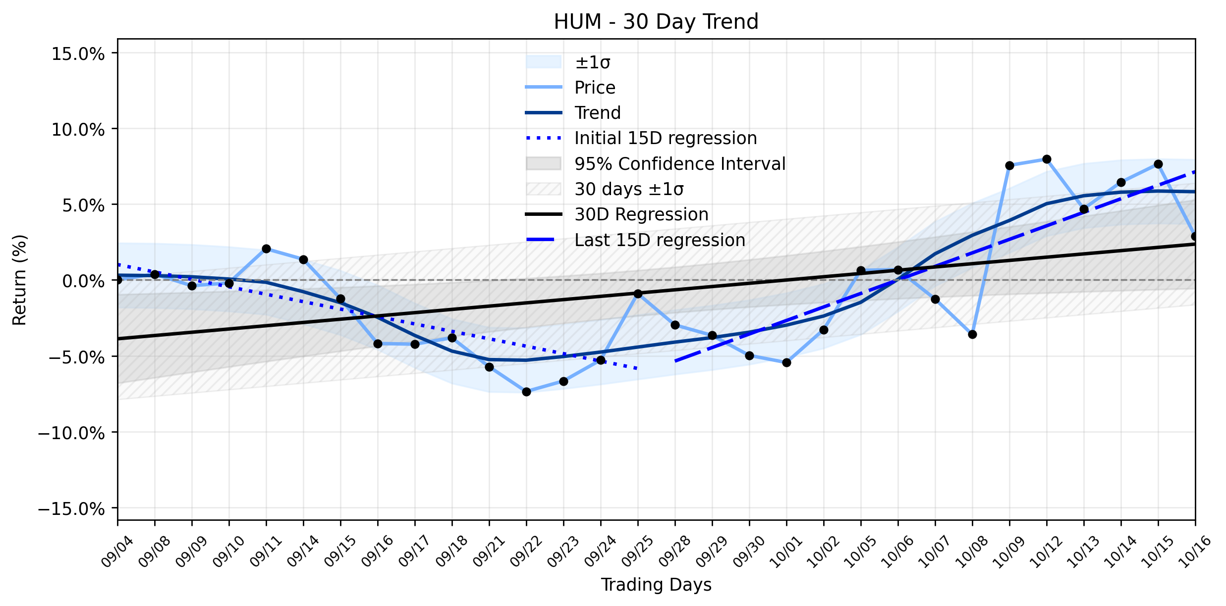 Loess and Linear Trend Regression for Humana