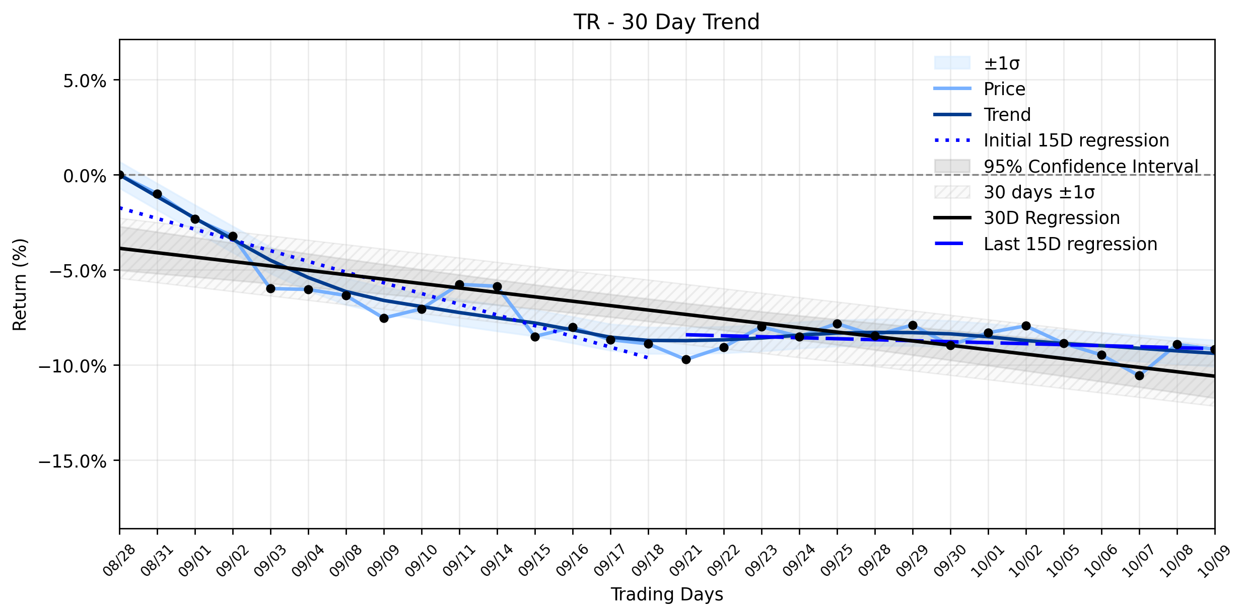 LOESS trend graph for Tootsie Roll Industries (TR) Sees Modest Dip: Are Insiders Watching a Stabilizing Downtrend?