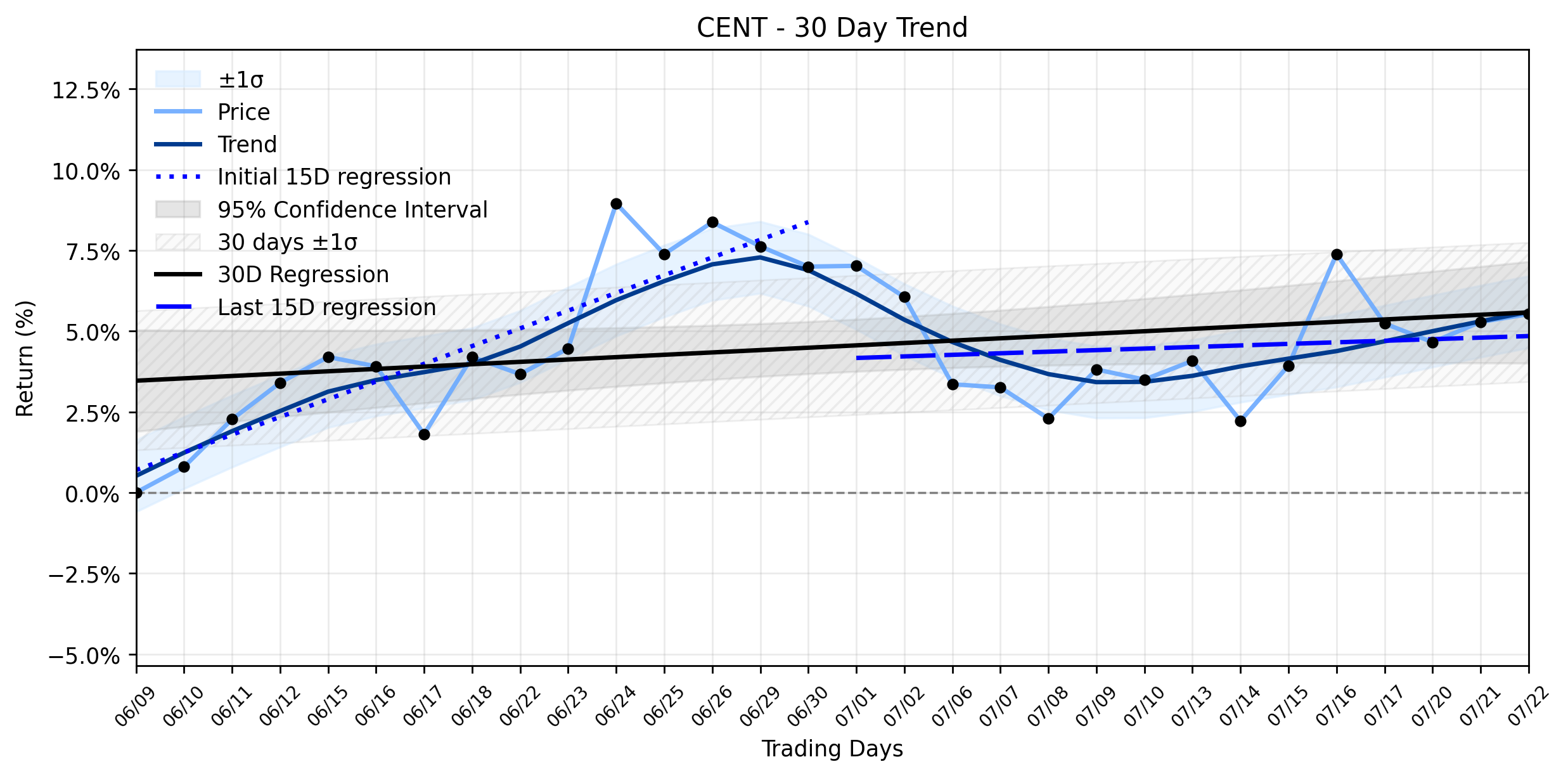 LOESS trend graph for Central Garden & Pet (CENT) Stages a Subtle Uptick: Is This Stabilizing Uptrend a Time-Sensitive Opportunity, or Just the Calm Before the Storm?